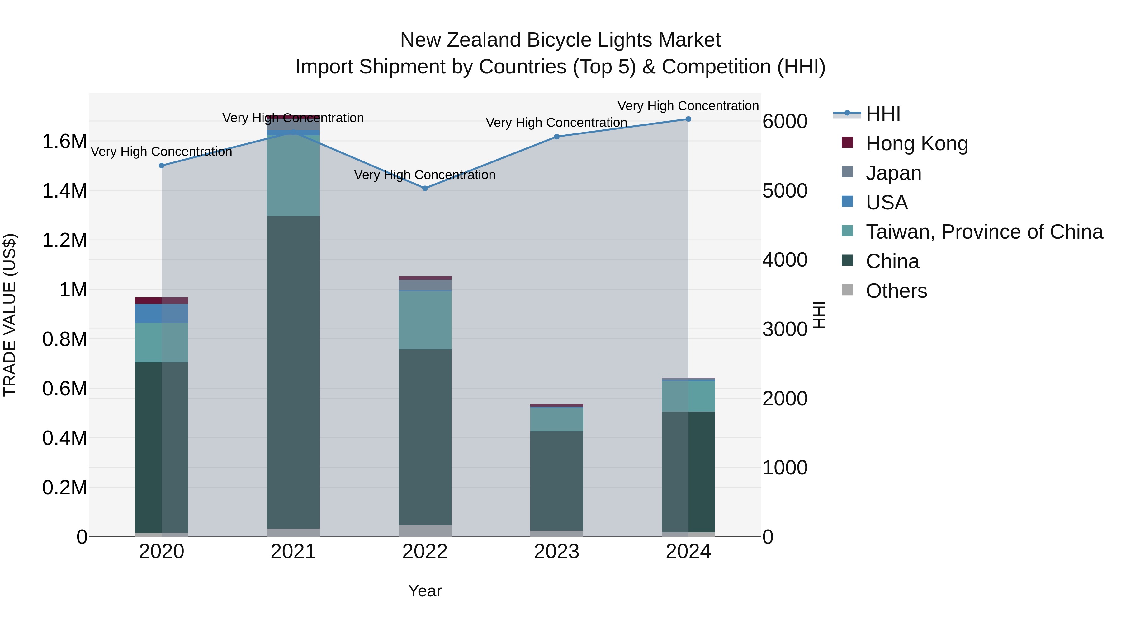 New Zealand Bicycle Lights Market Top 5 Importing Countries and Market Competition (HHI) Analysis