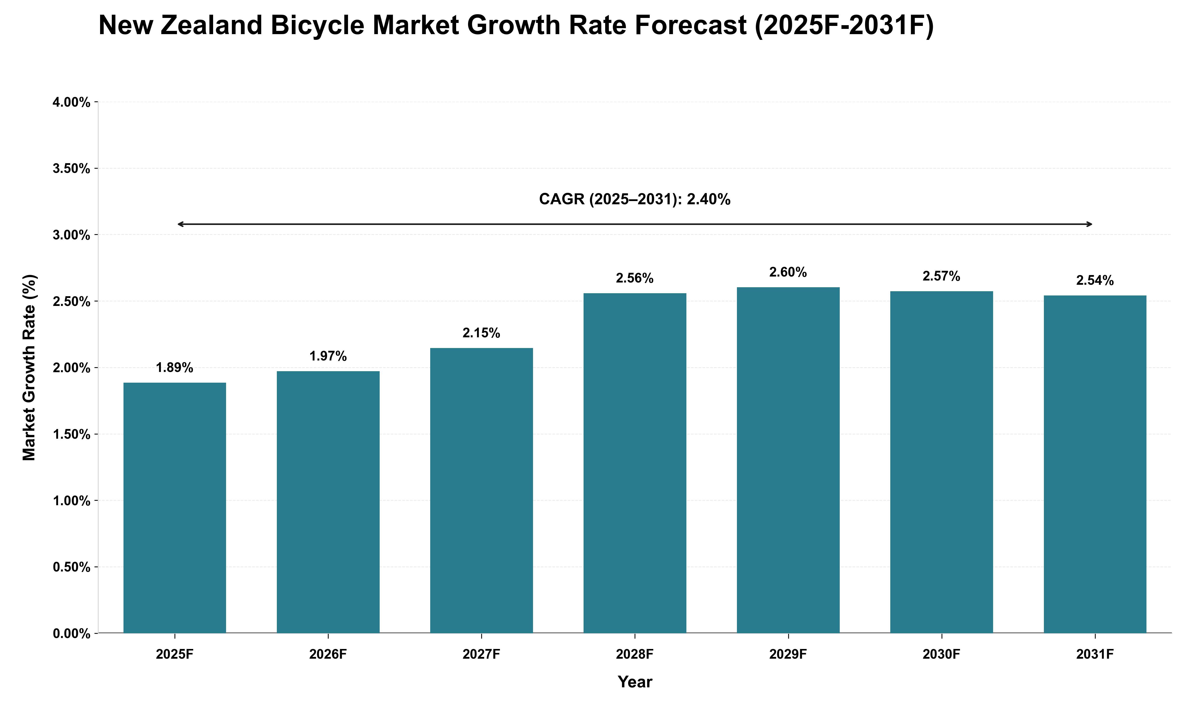 New Zealand Bicycle Market Growth Rate Analysis (2025 - 2031)