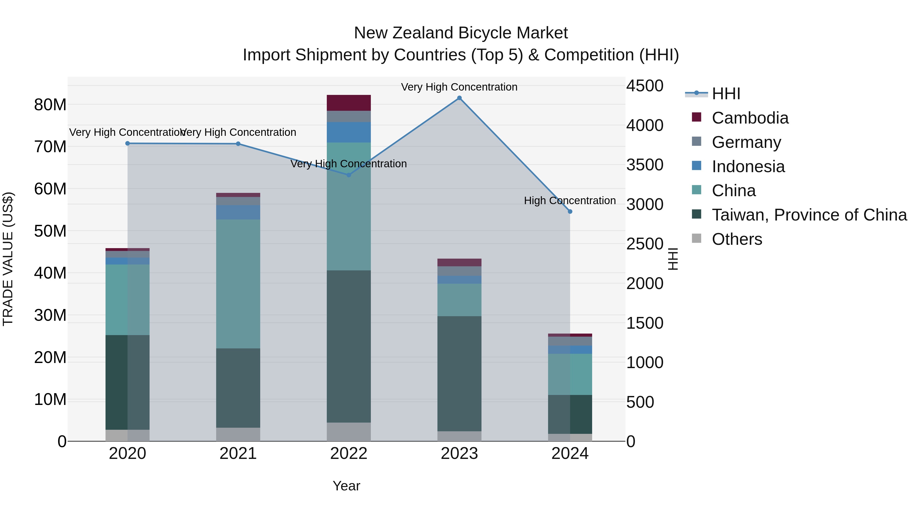 New Zealand Bicycle Market Top 5 Importing Countries and Market Competition (HHI) Analysis