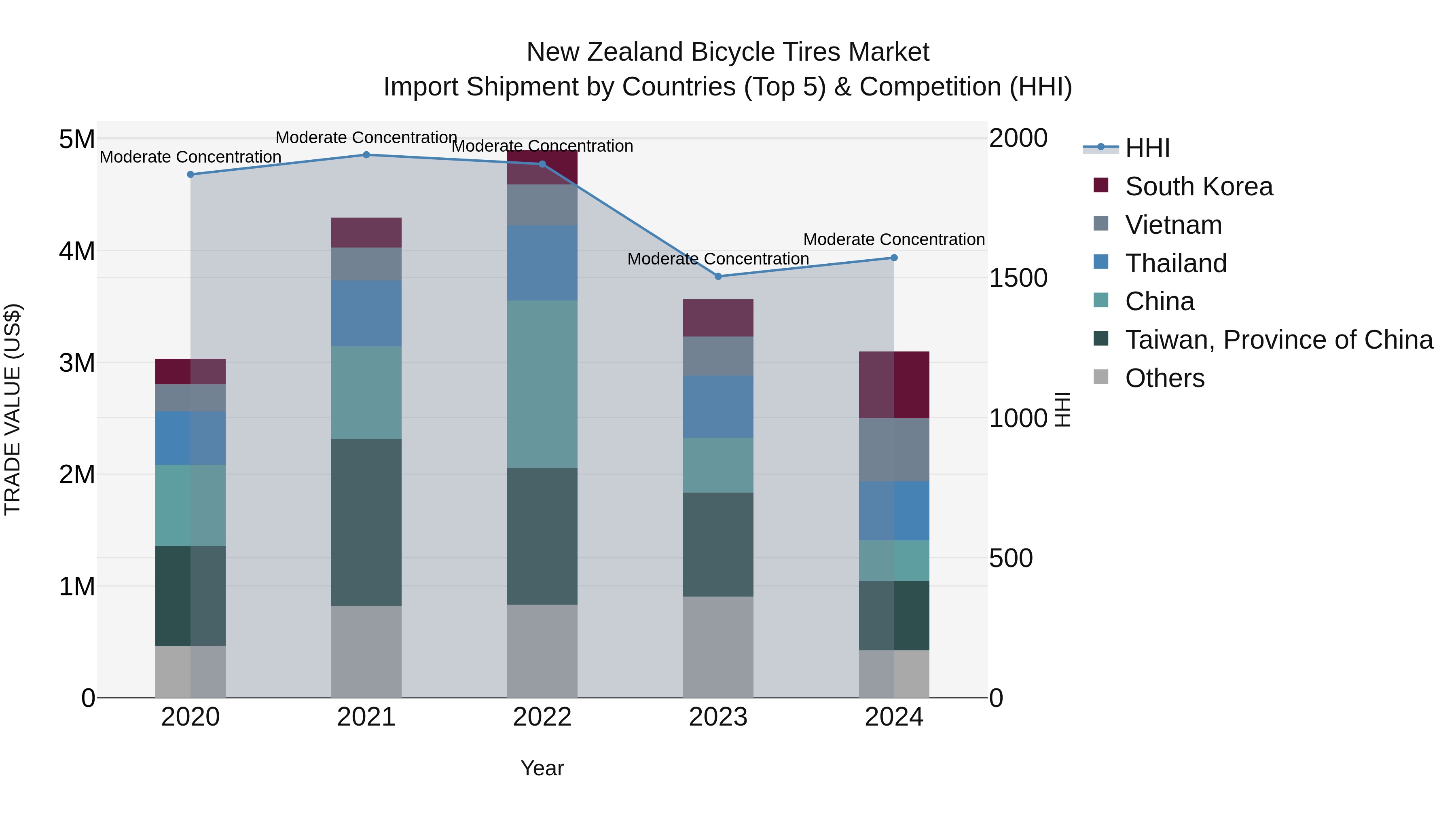 New Zealand Bicycle Tires Market Top 5 Importing Countries and Market Competition (HHI) Analysis
