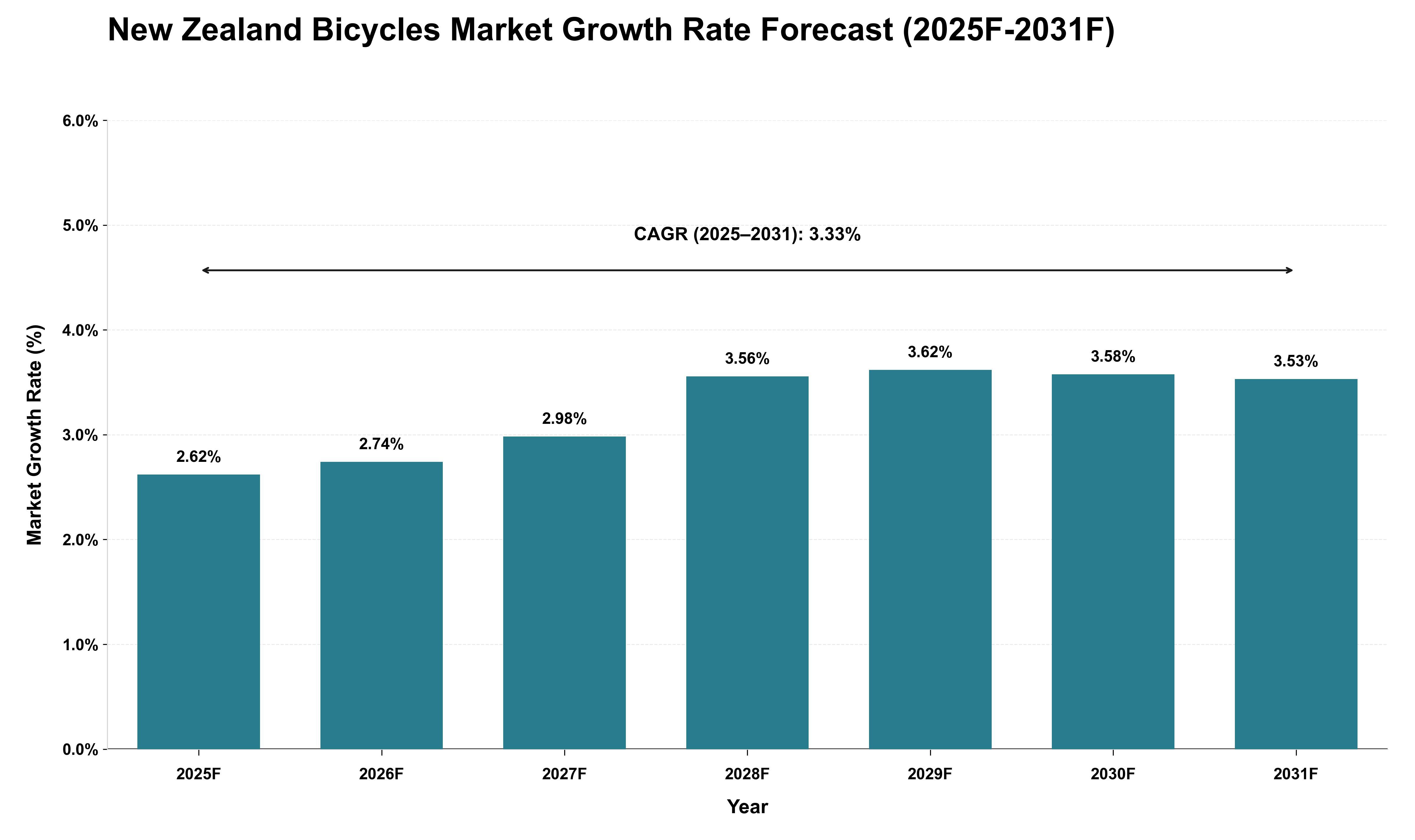 New Zealand Bicycles Market Growth Rate Analysis (2025 - 2031)