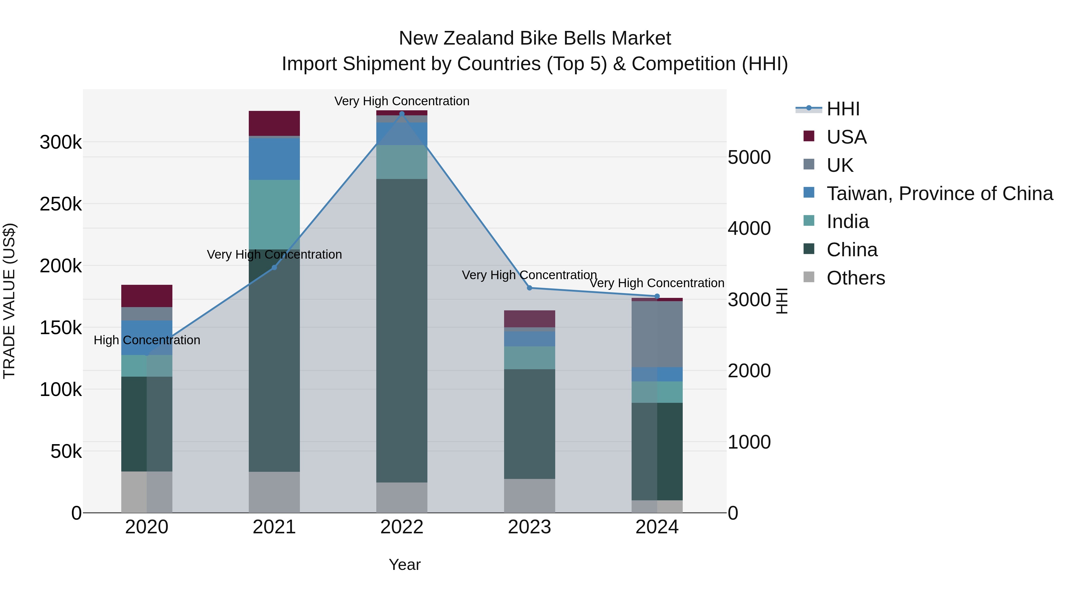 New Zealand Bike Bells Market Top 5 Importing Countries and Market Competition (HHI) Analysis
