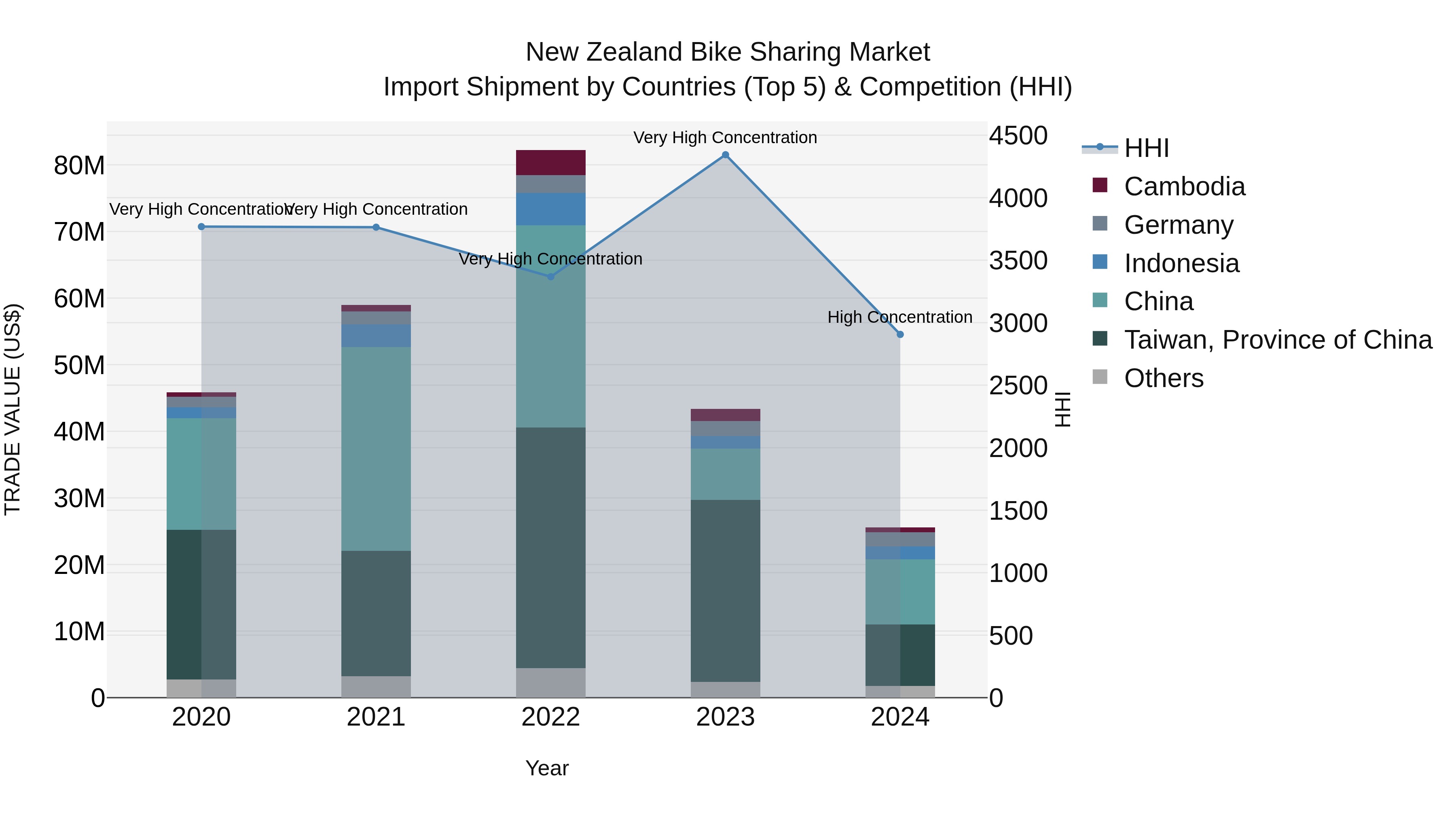 New Zealand Bike Sharing Market Top 5 Importing Countries and Market Competition (HHI) Analysis