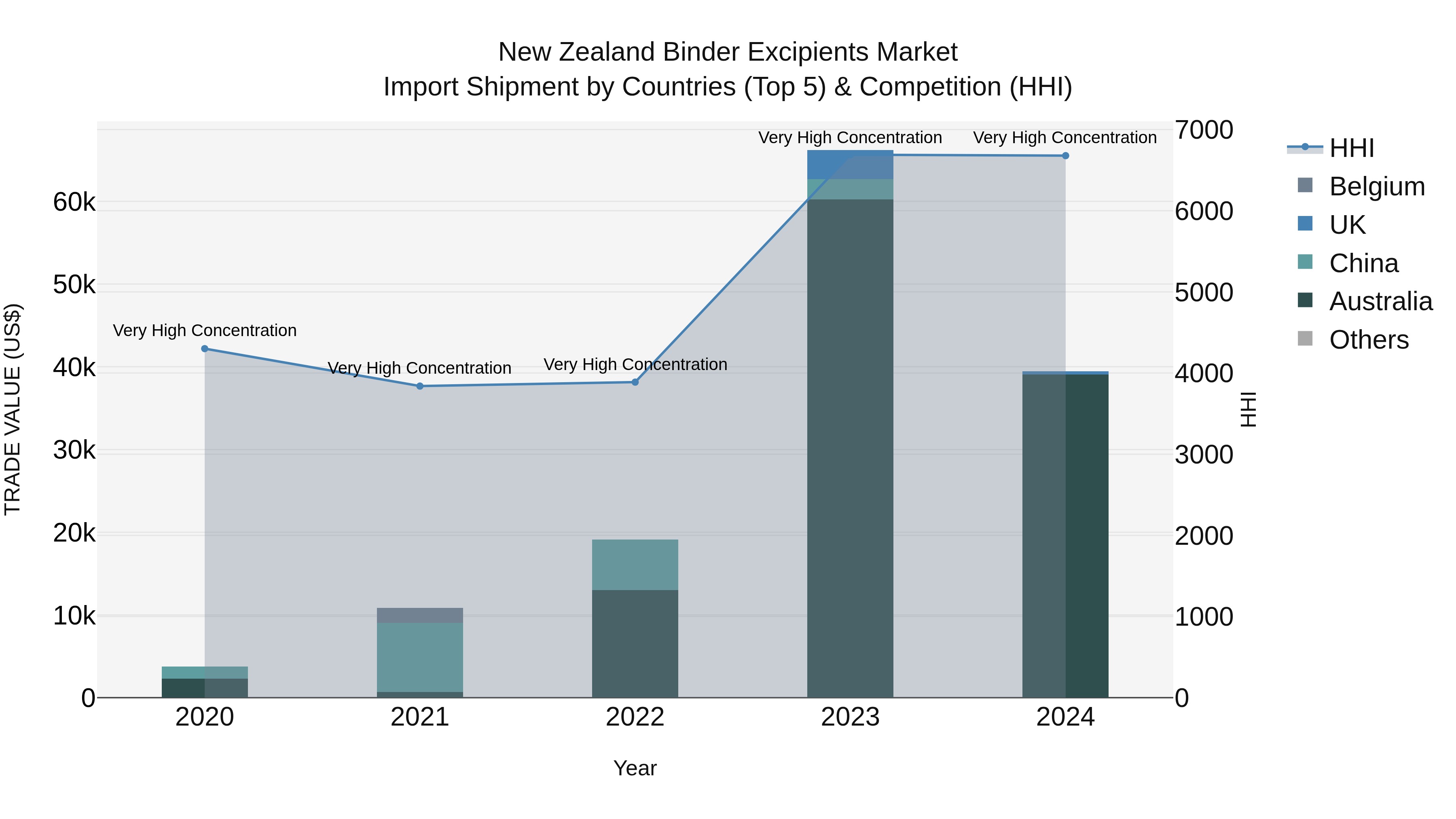 New Zealand Binder Excipients Market Top 5 Importing Countries and Market Competition (HHI) Analysis