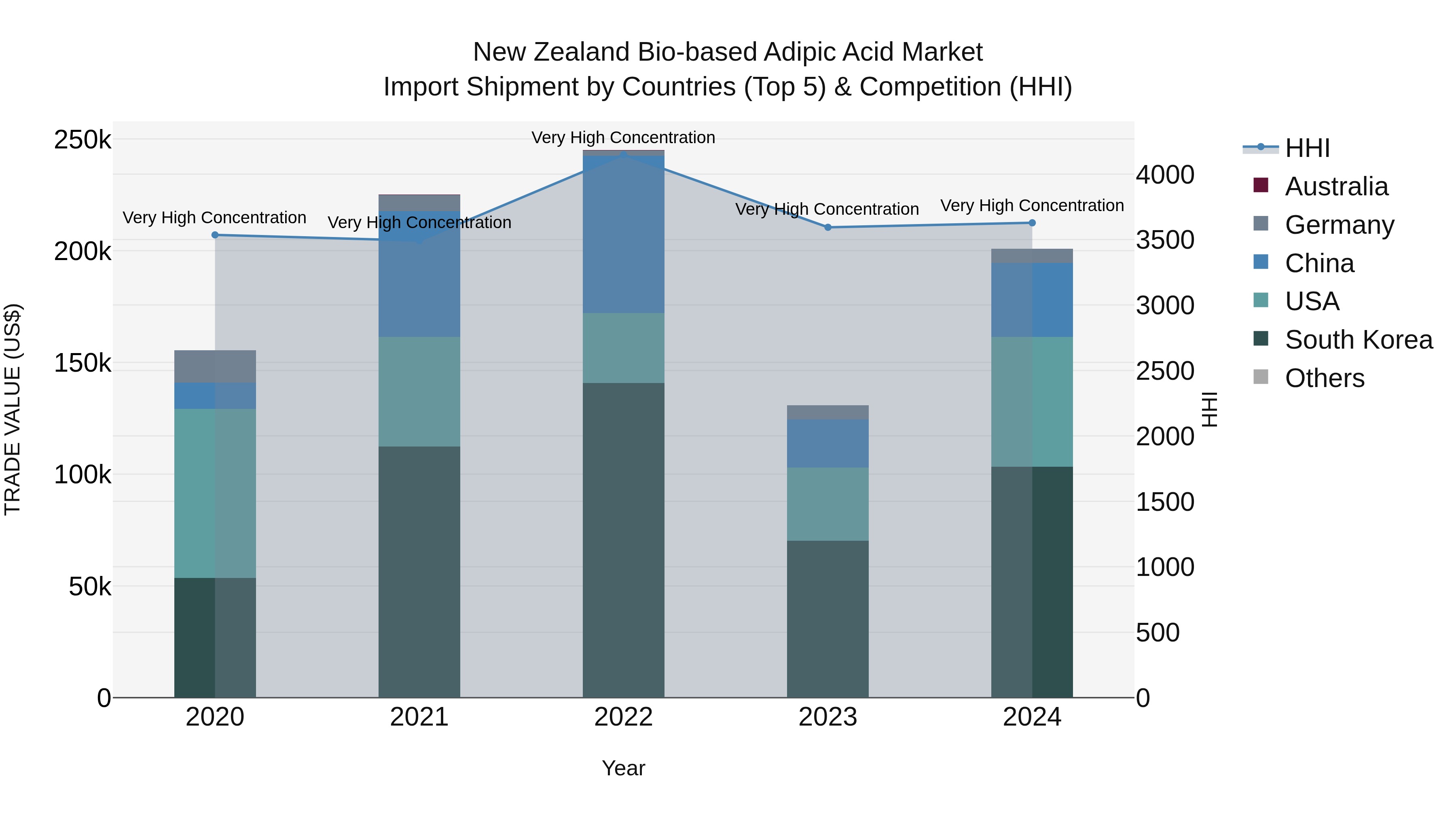 New Zealand Bio-based Adipic Acid Market Top 5 Importing Countries and Market Competition (HHI) Analysis