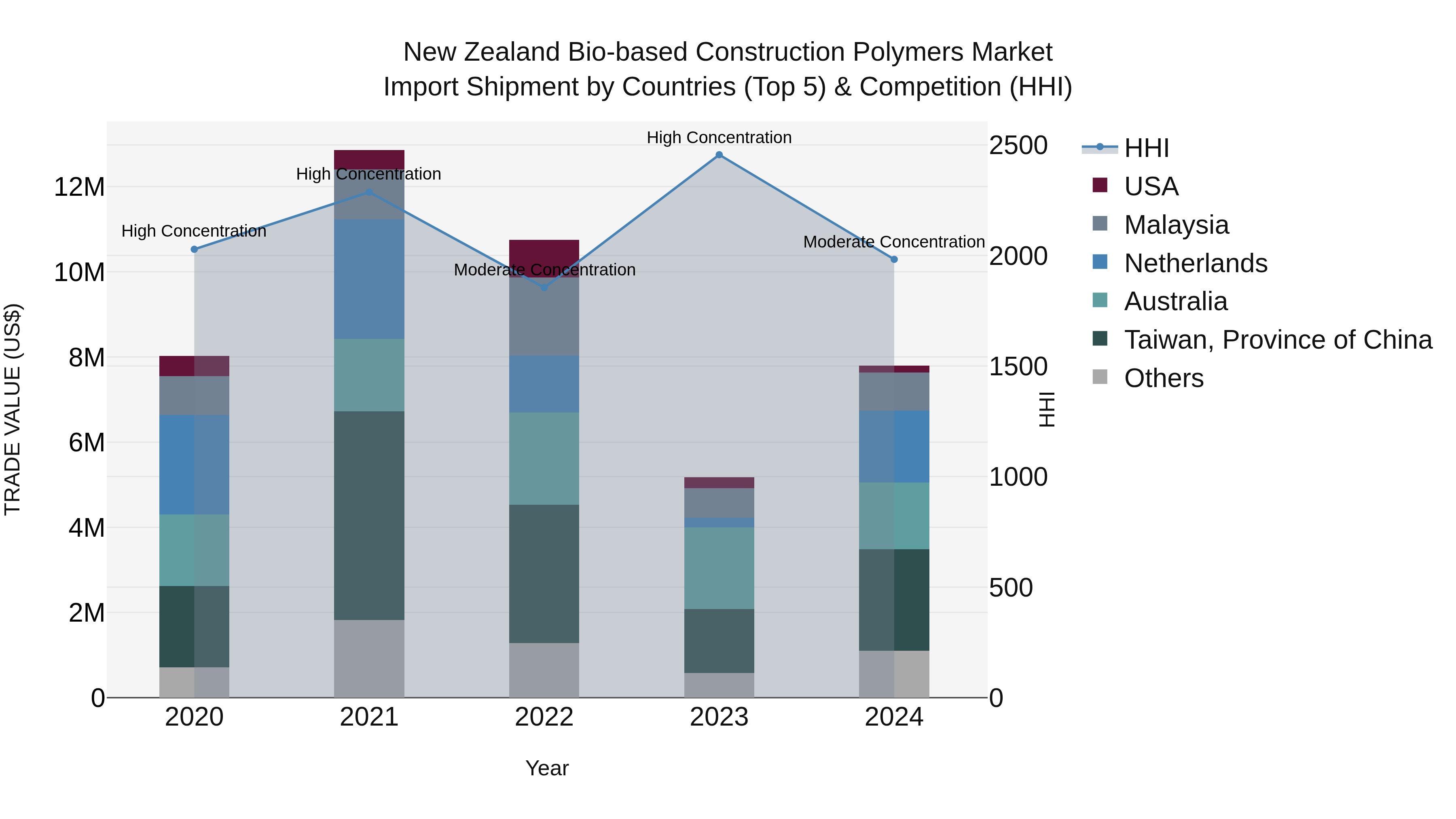 New Zealand Bio-based Construction Polymers Market Top 5 Importing Countries and Market Competition (HHI) Analysis