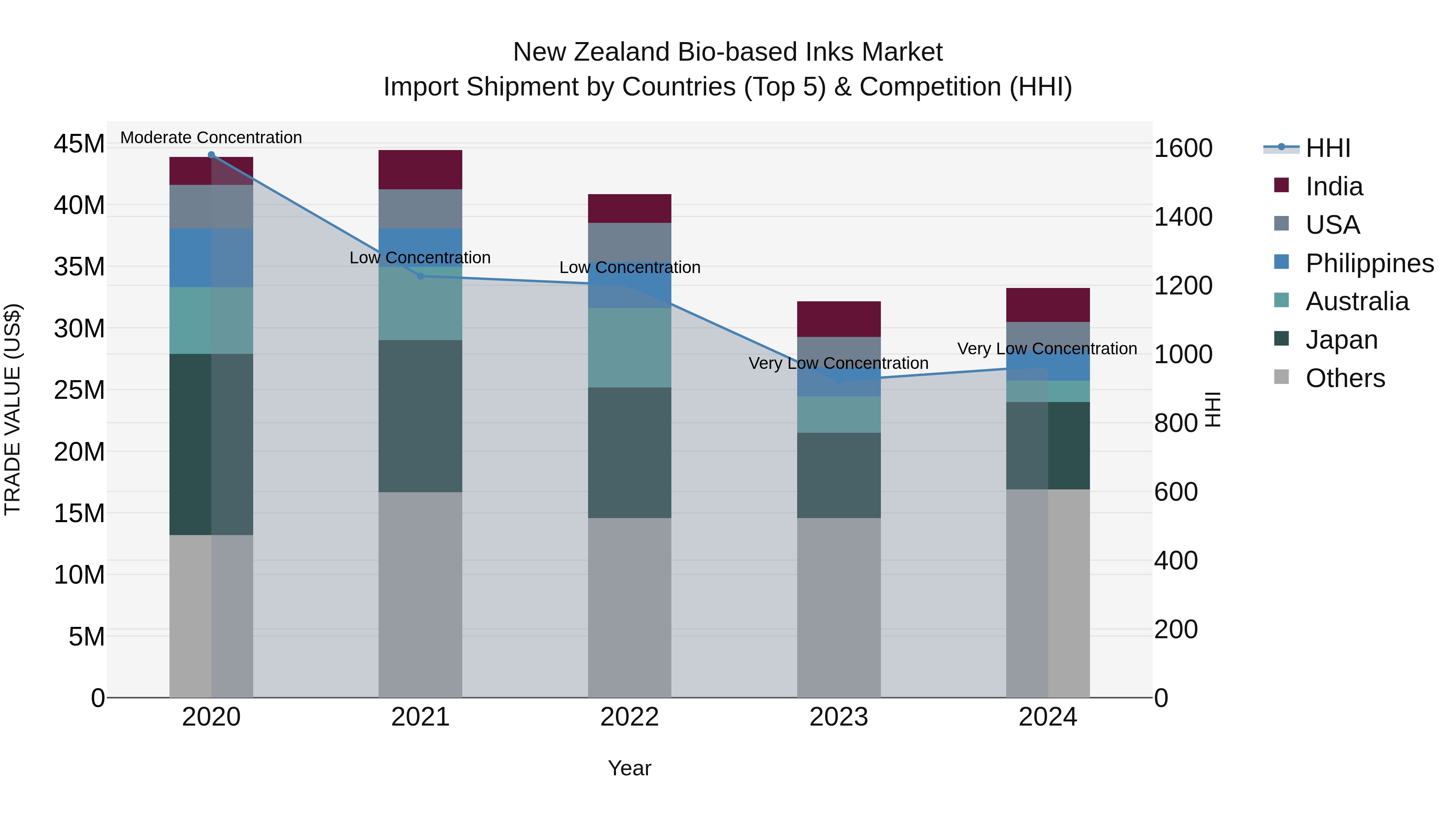 New Zealand Bio-based Inks Market Top 5 Importing Countries and Market Competition (HHI) Analysis