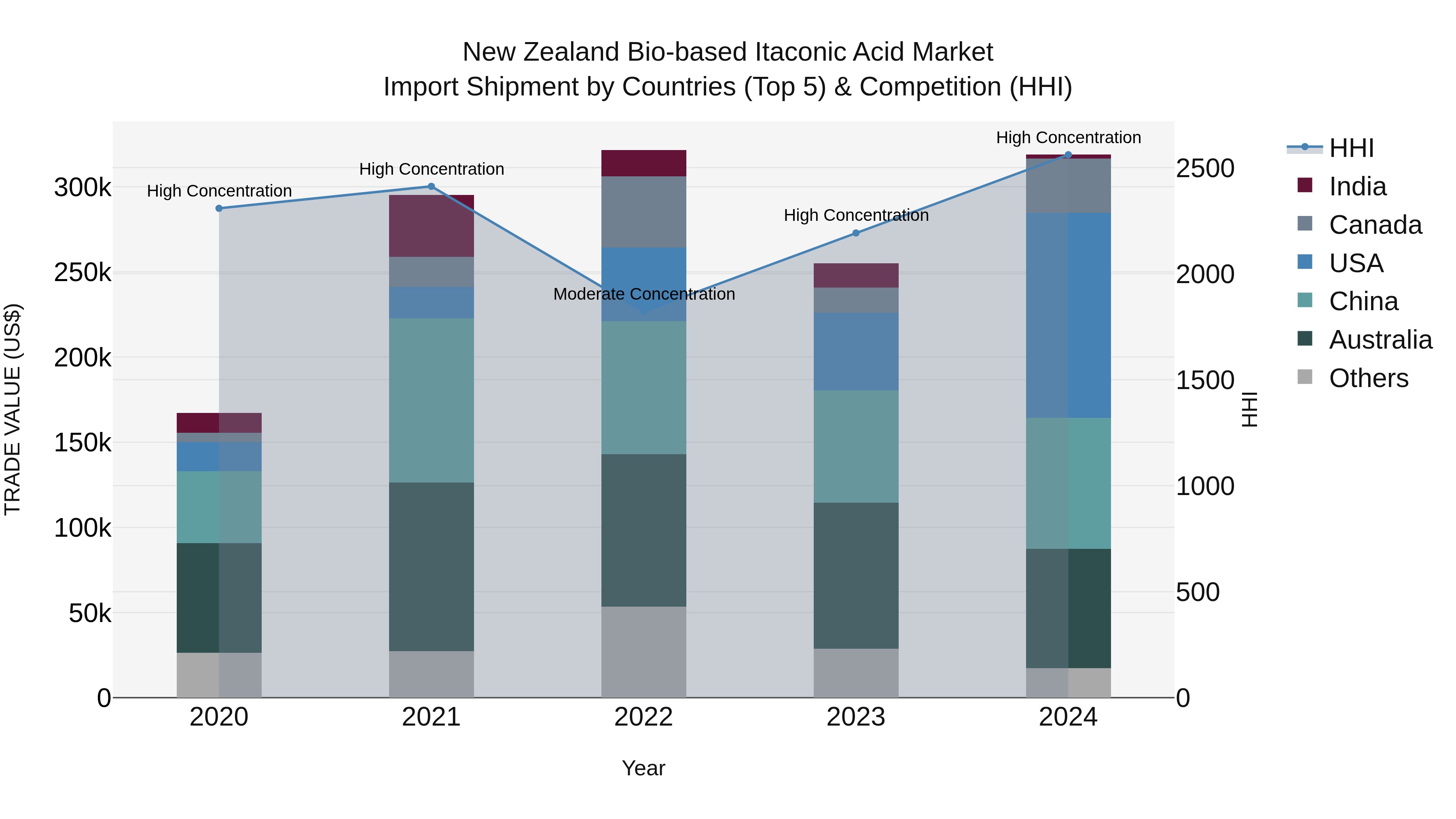 New Zealand Bio-based Itaconic Acid Market Top 5 Importing Countries and Market Competition (HHI) Analysis