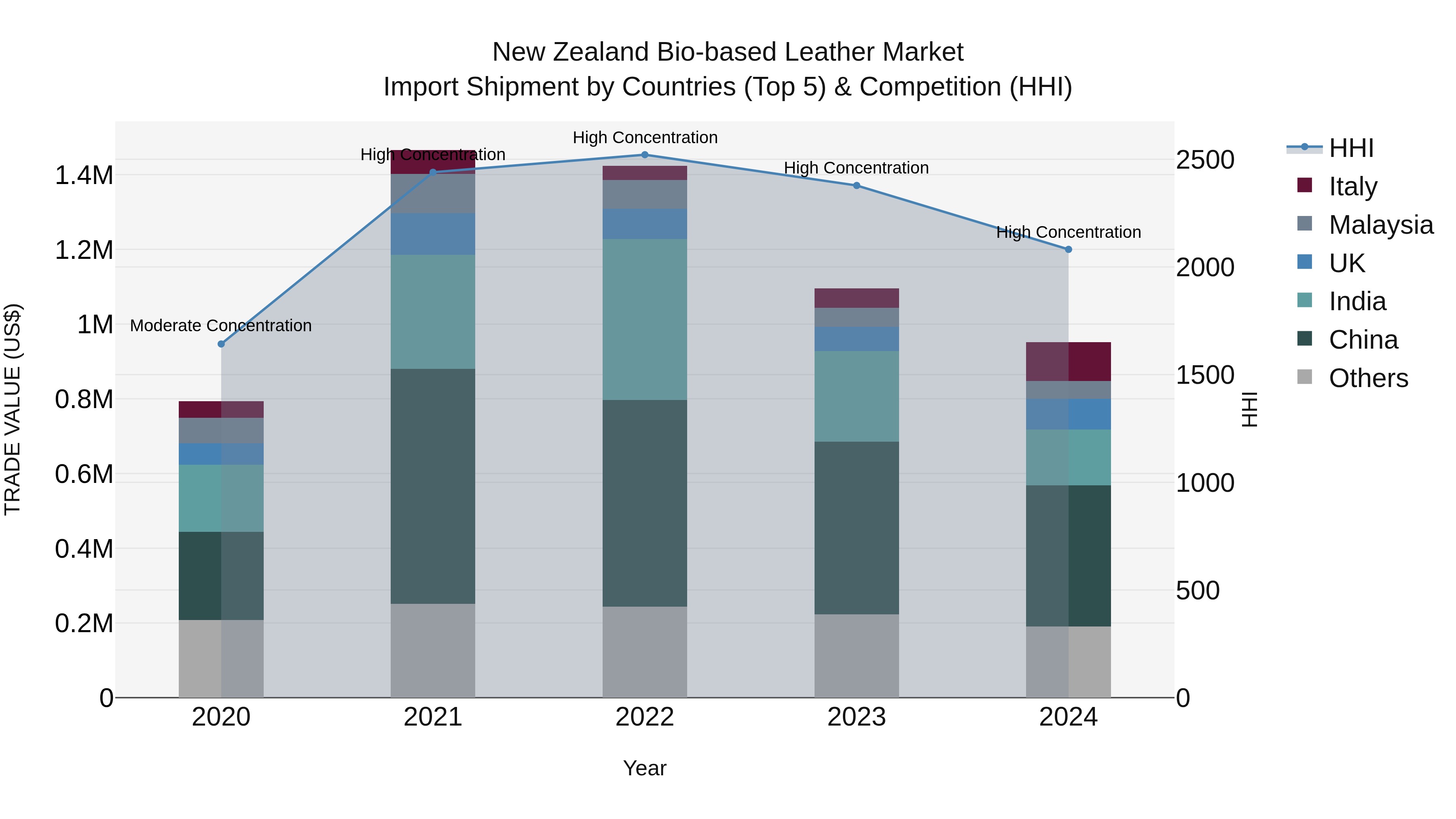 New Zealand Bio-based Leather Market Top 5 Importing Countries and Market Competition (HHI) Analysis