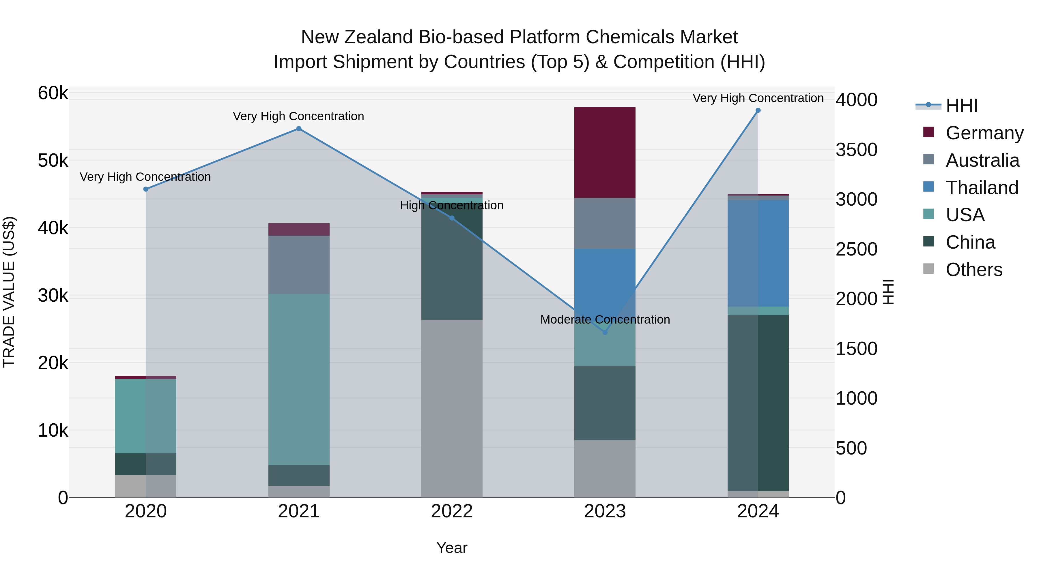 New Zealand Bio-based Platform Chemicals Market Top 5 Importing Countries and Market Competition (HHI) Analysis