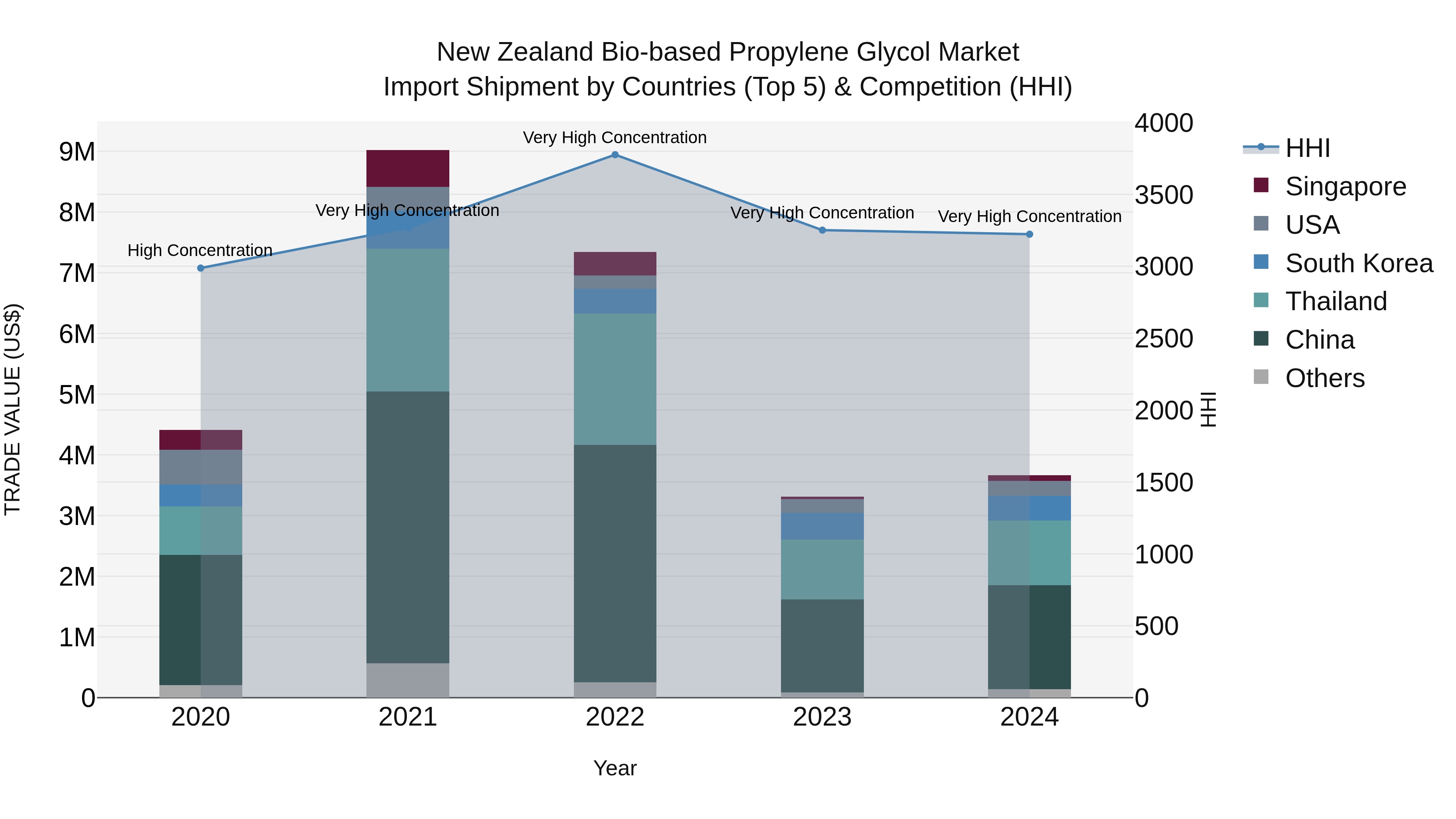 New Zealand Bio-based Propylene Glycol Market Top 5 Importing Countries and Market Competition (HHI) Analysis
