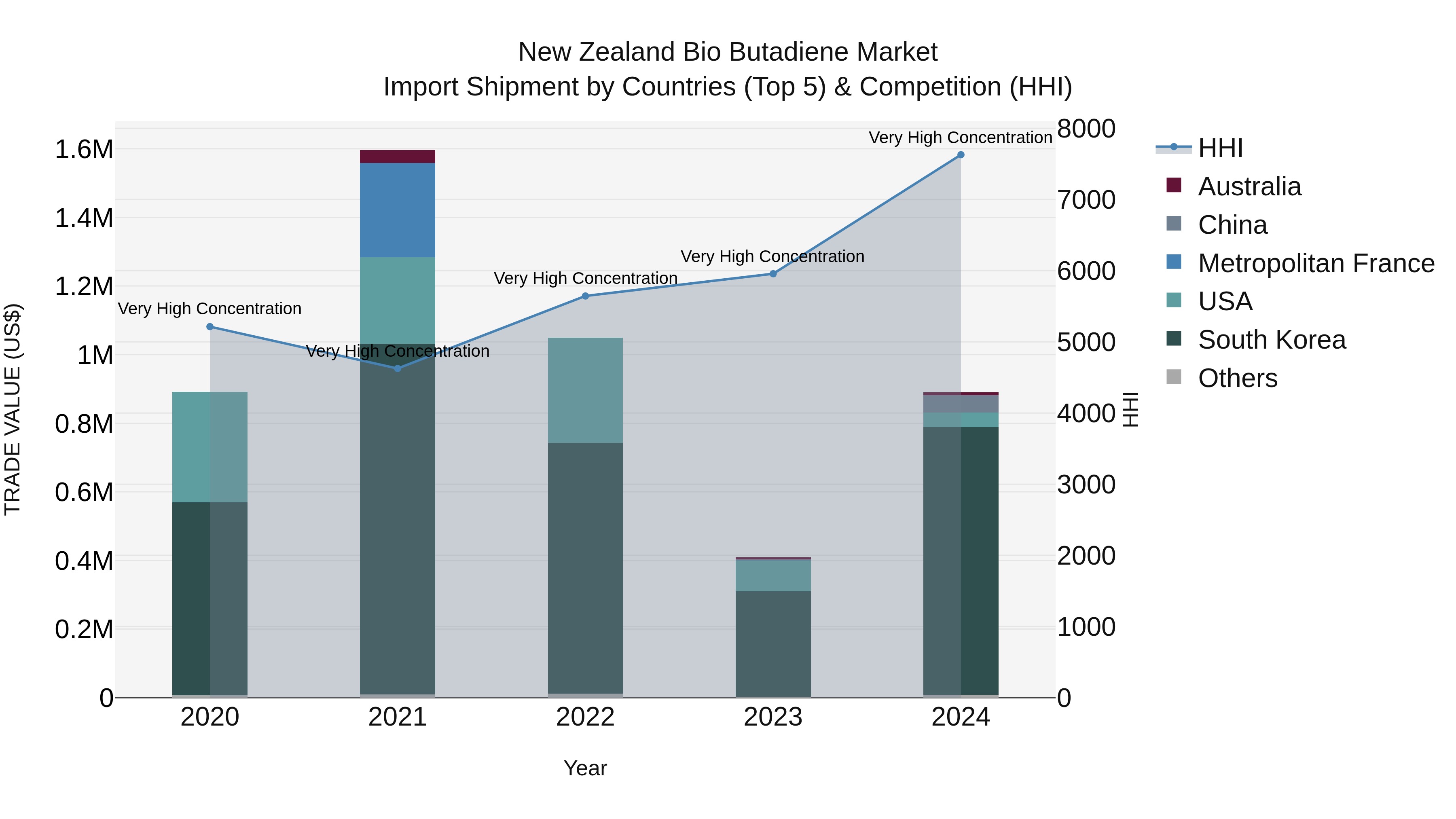 New Zealand Bio Butadiene Market Top 5 Importing Countries and Market Competition (HHI) Analysis
