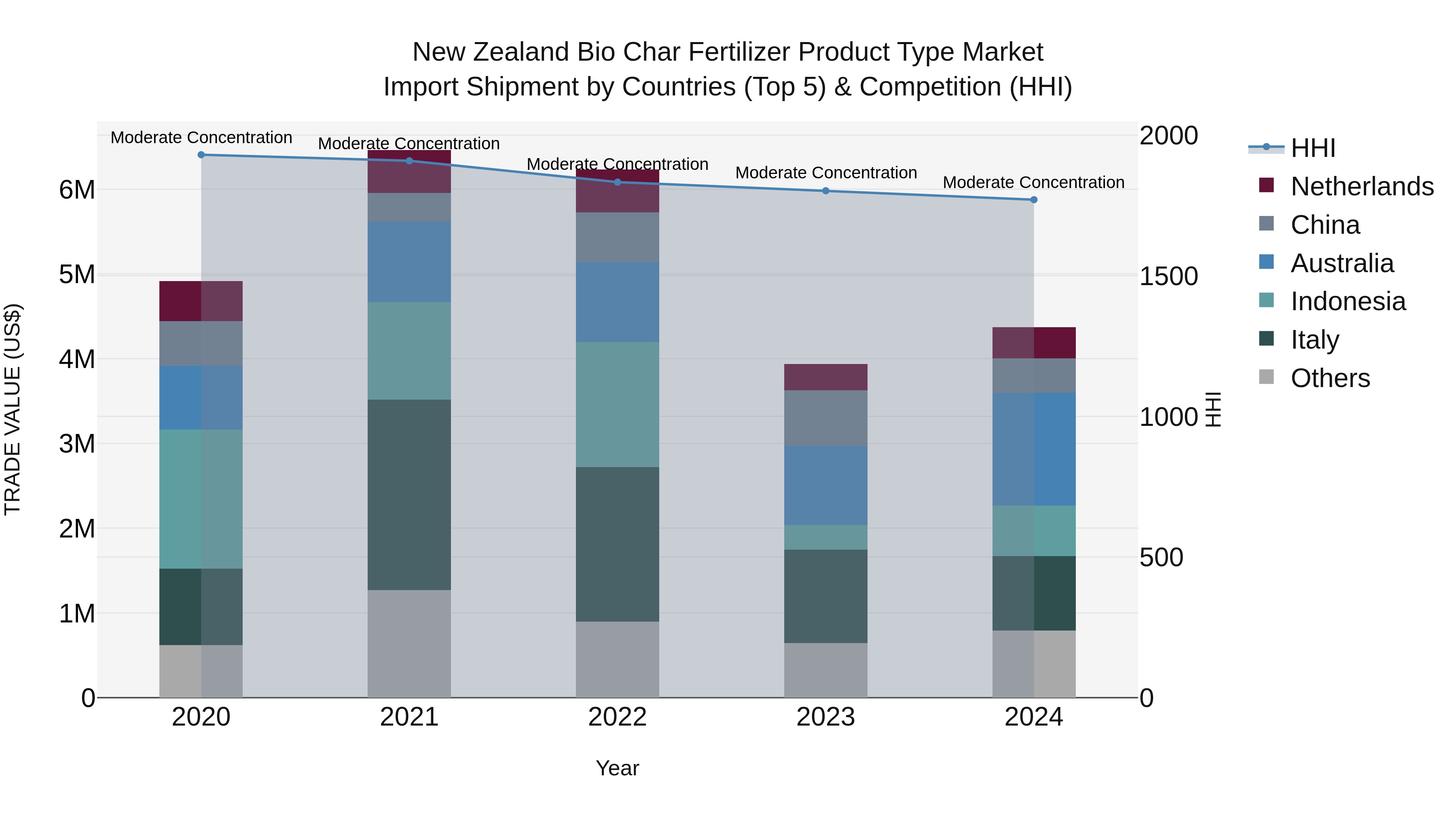 New Zealand Bio Char Fertilizer Product Type Market Top 5 Importing Countries and Market Competition (HHI) Analysis
