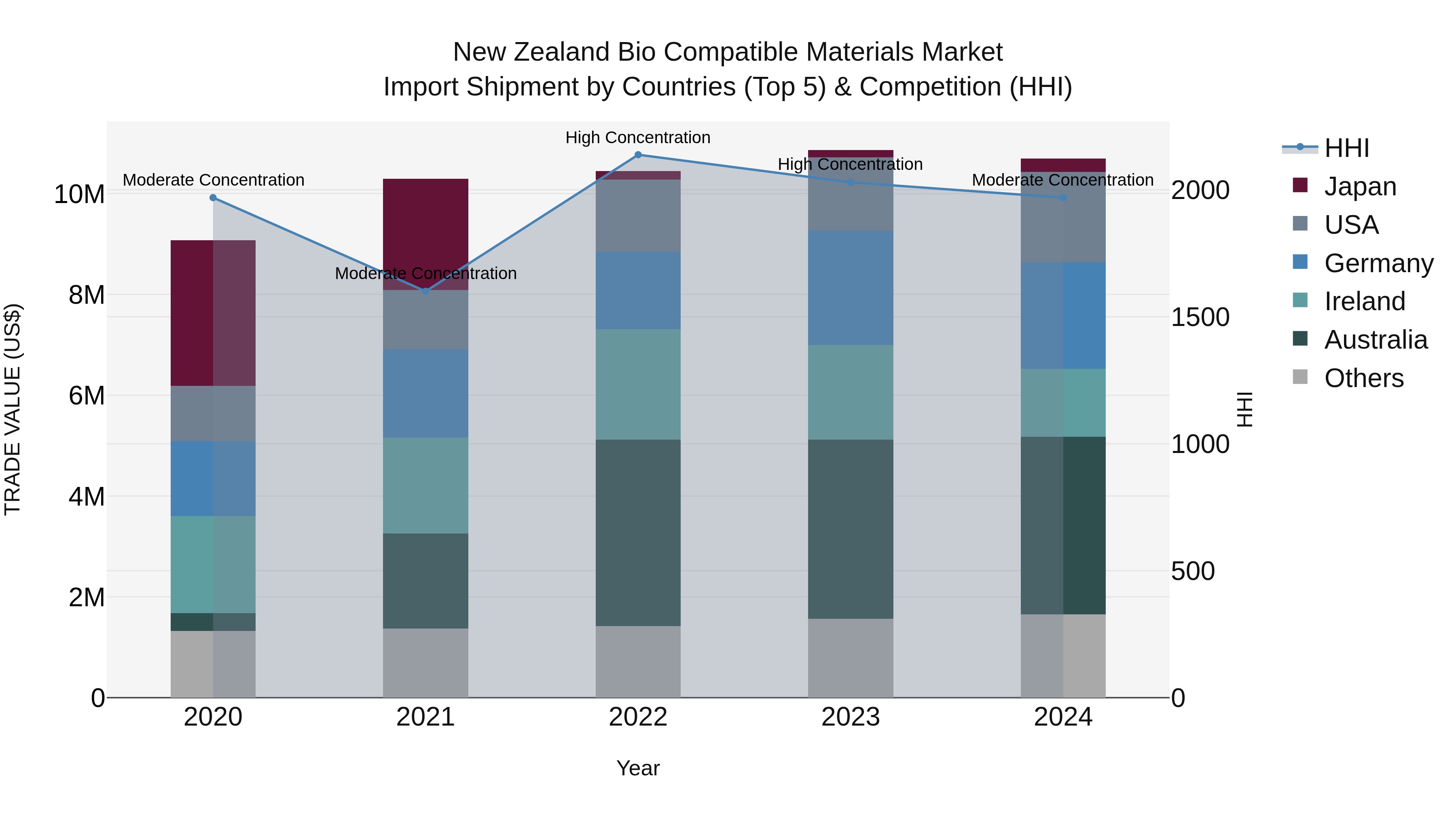 New Zealand Bio Compatible Materials Market Top 5 Importing Countries and Market Competition (HHI) Analysis