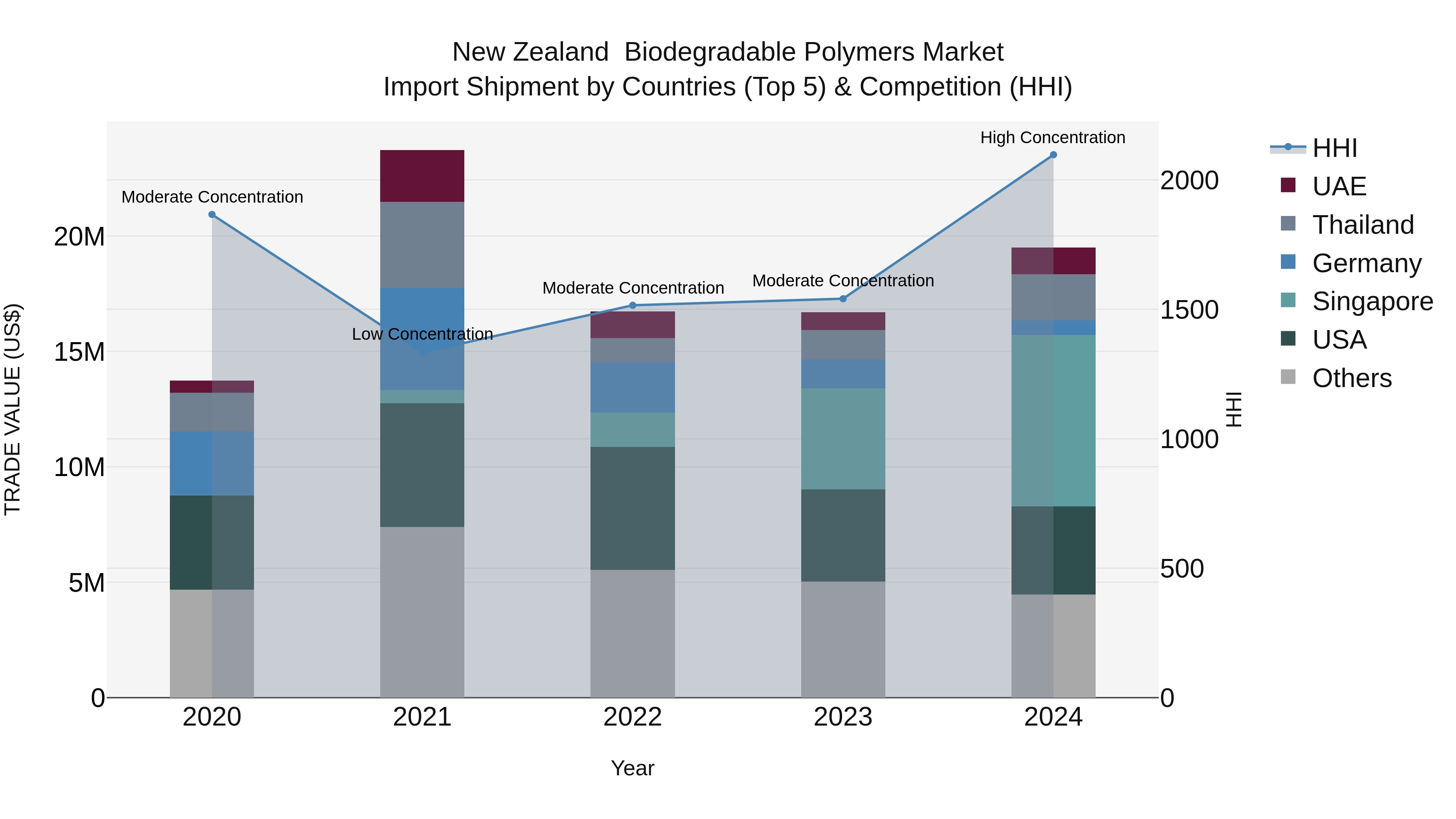 New Zealand Biodegradable Polymers Market Top 5 Importing Countries and Market Competition (HHI) Analysis