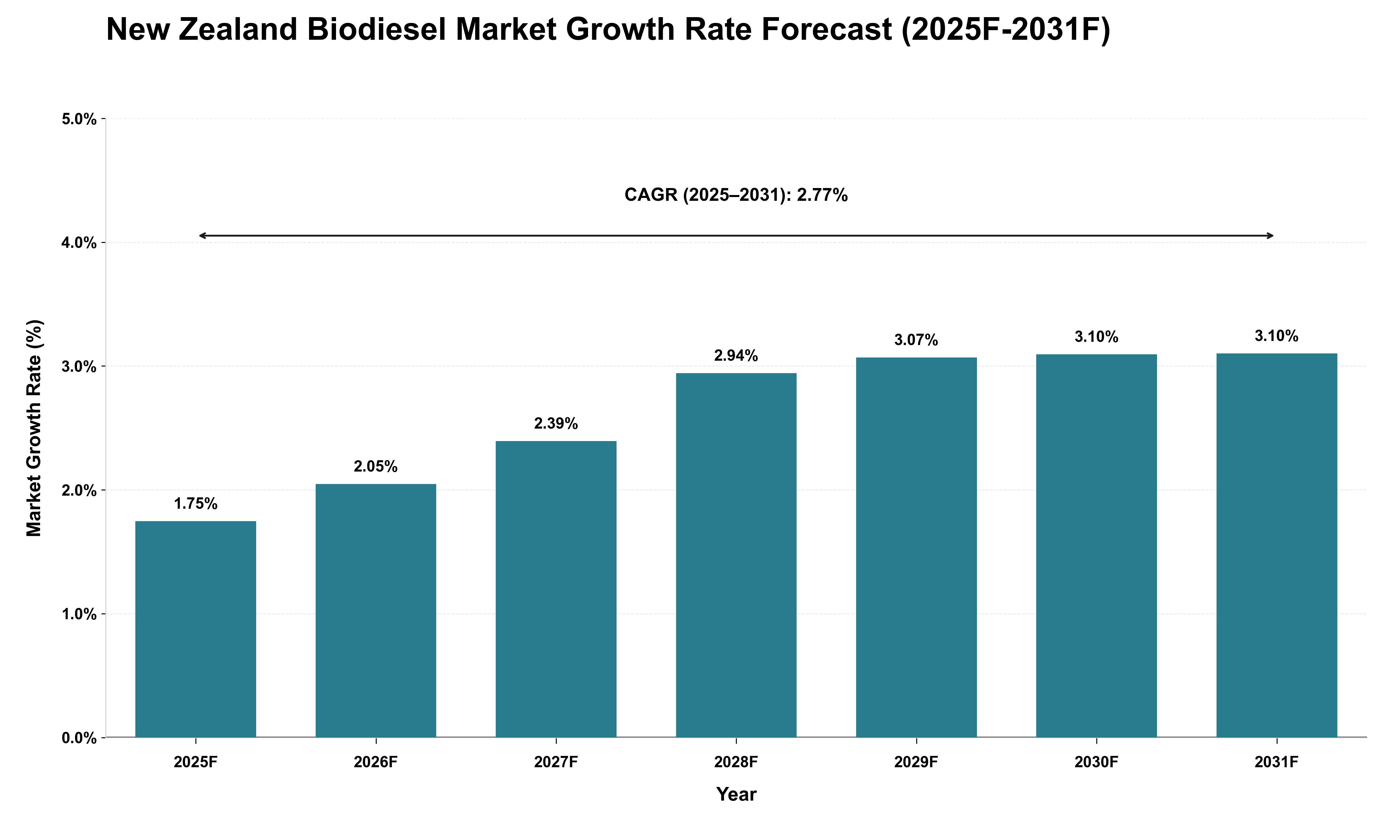 New Zealand Biodiesel Market Growth Rate Analysis (2025 - 2031)