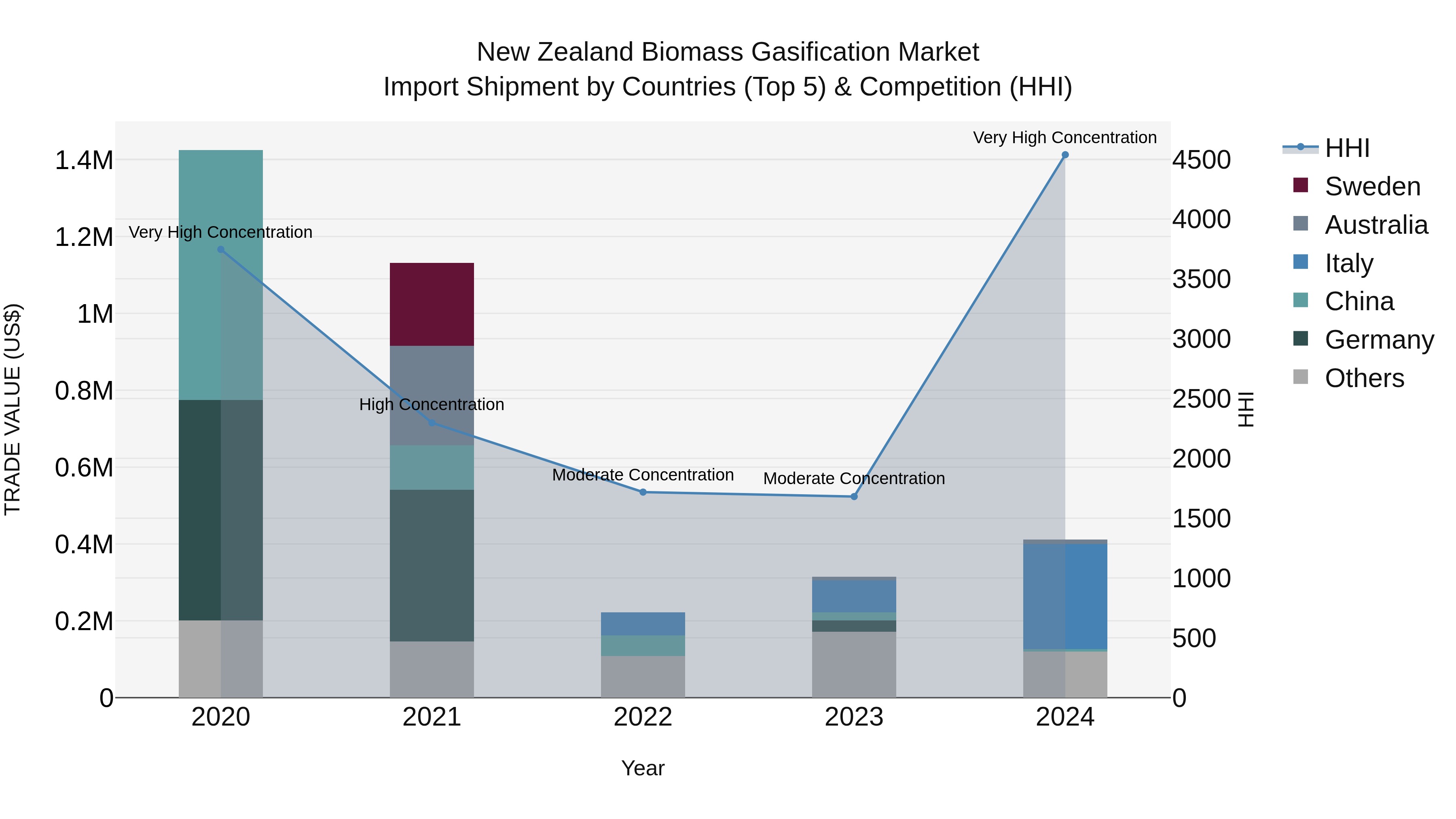 New Zealand Biomass Gasification Market Top 5 Importing Countries and Market Competition (HHI) Analysis
