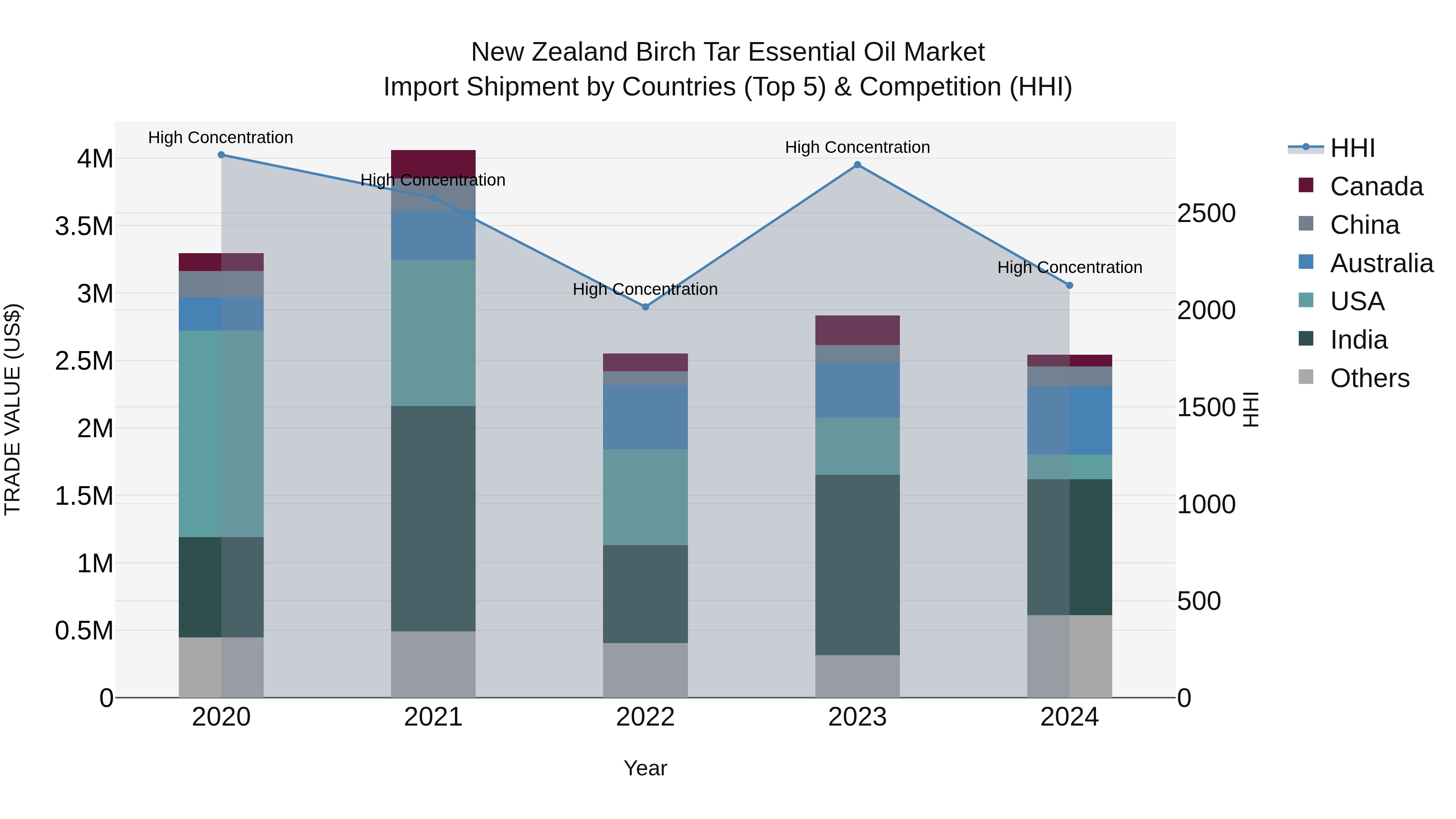 New Zealand Birch Tar Essential Oil Market Top 5 Importing Countries and Market Competition (HHI) Analysis