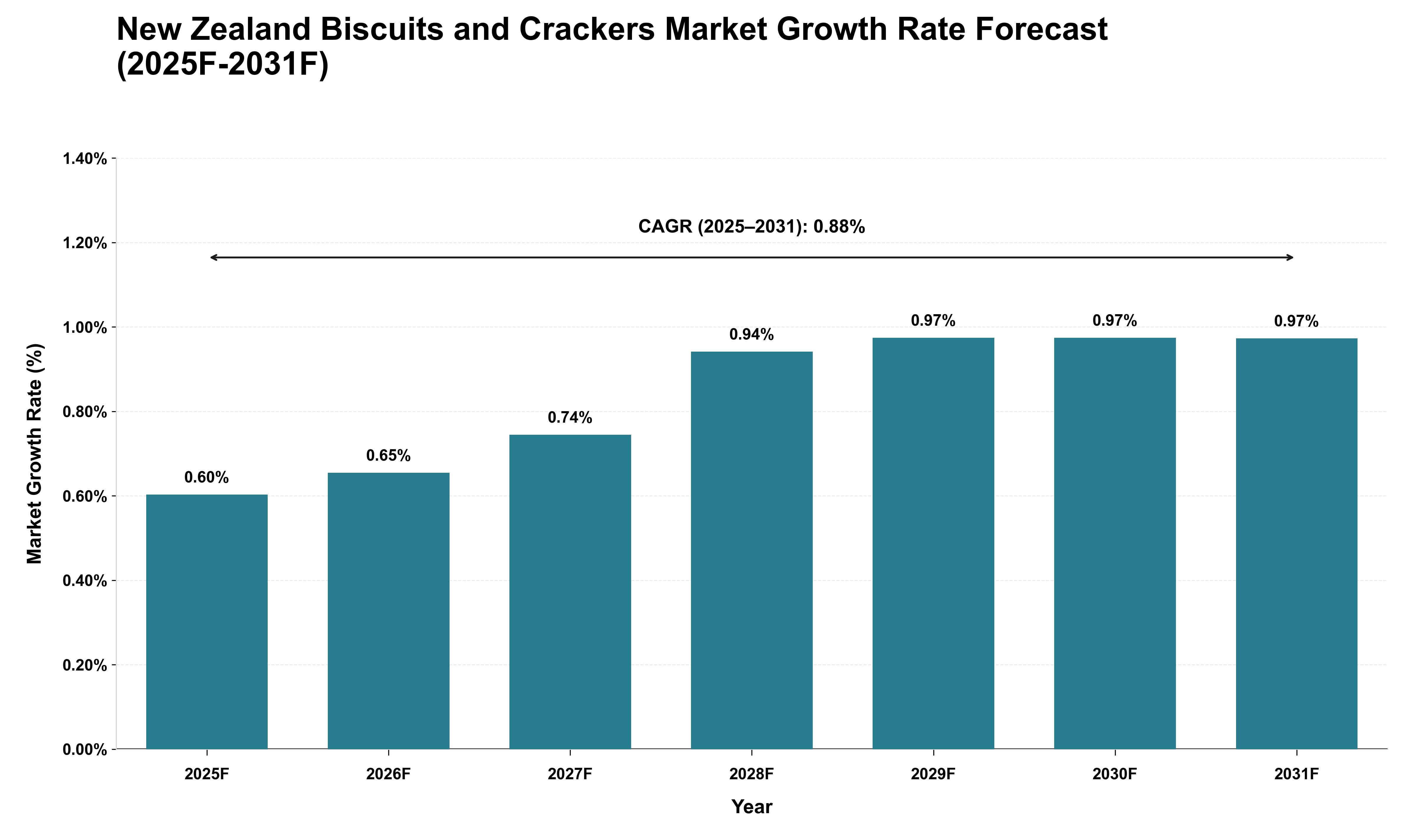 New Zealand Biscuits and Crackers Market Growth Rate Analysis (2025 - 2031)