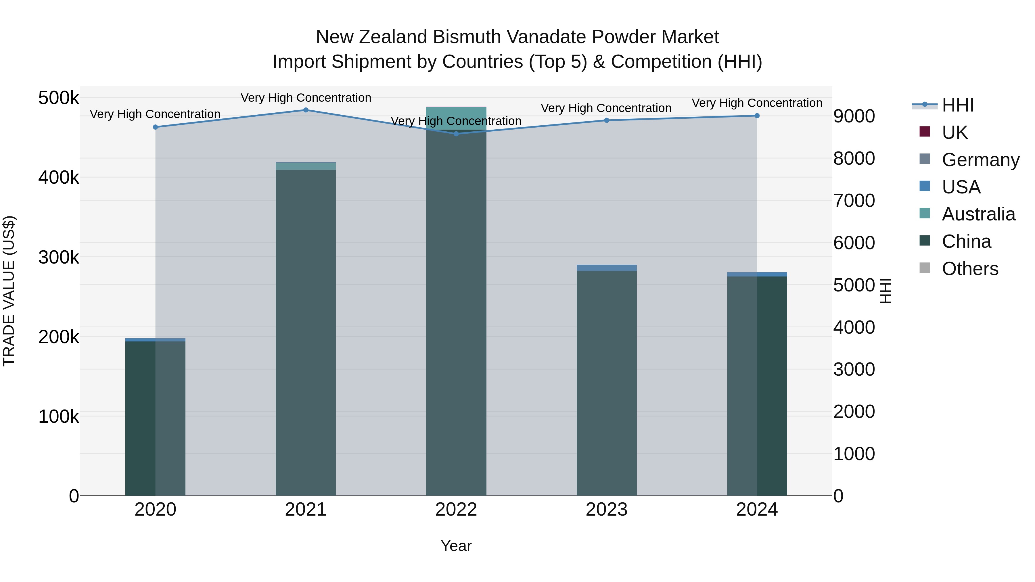 New Zealand Bismuth Vanadate Powder Market Top 5 Importing Countries and Market Competition (HHI) Analysis