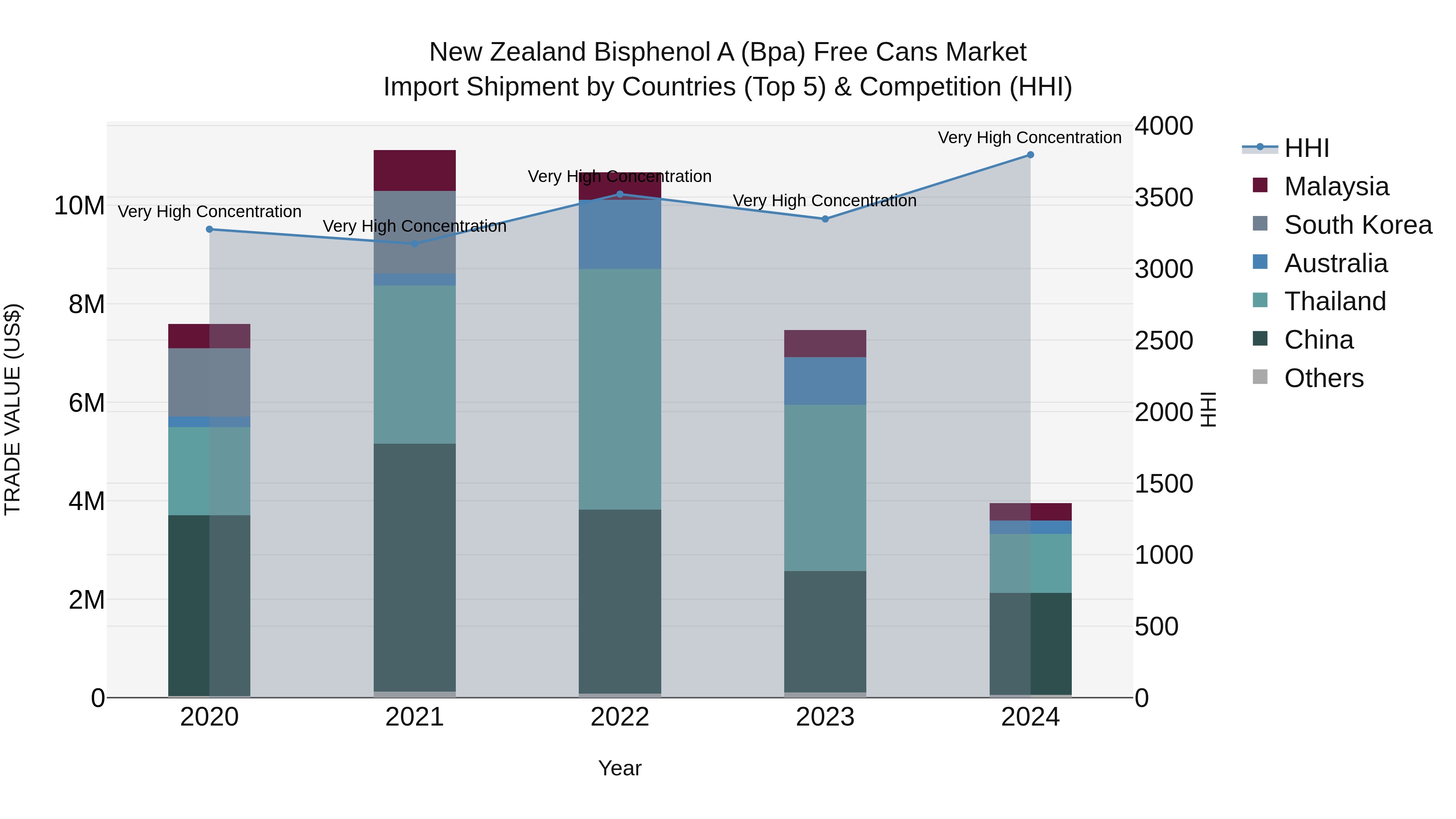 New Zealand Bisphenol a (Bpa) Free Cans Market Top 5 Importing Countries and Market Competition (HHI) Analysis