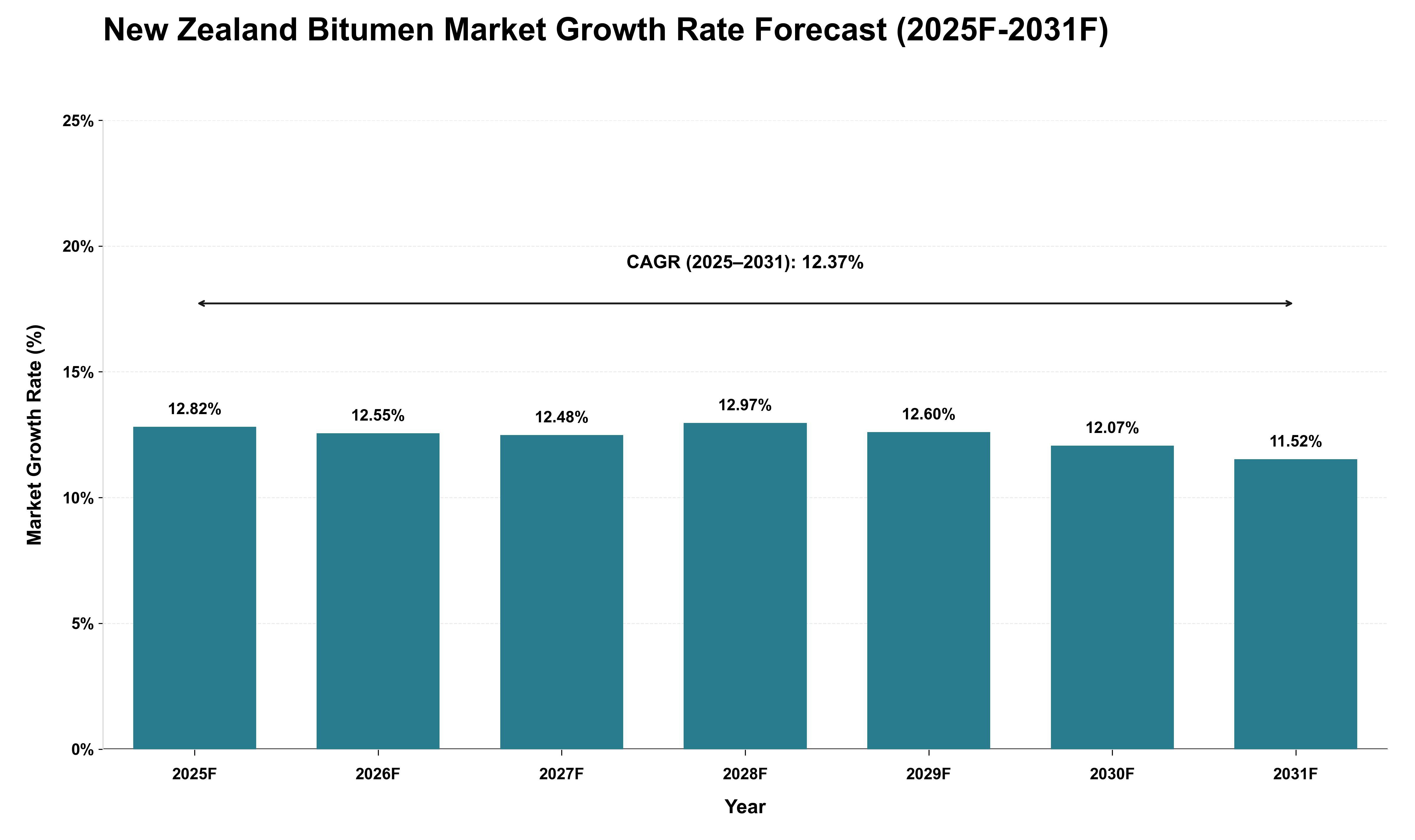 New Zealand Bitumen Market Growth Rate Analysis (2025 - 2031)