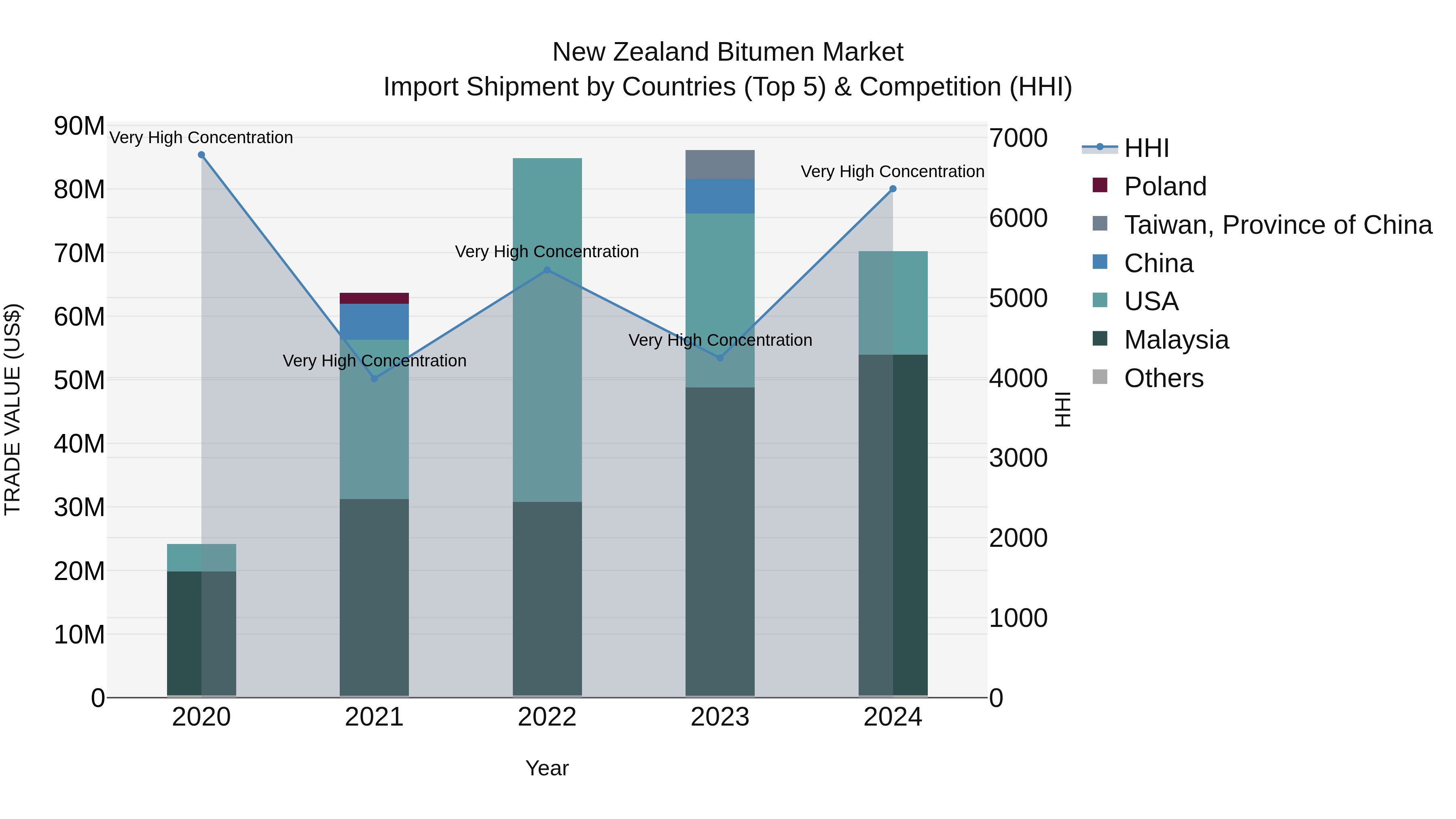 New Zealand Bitumen Market Top 5 Importing Countries and Market Competition (HHI) Analysis