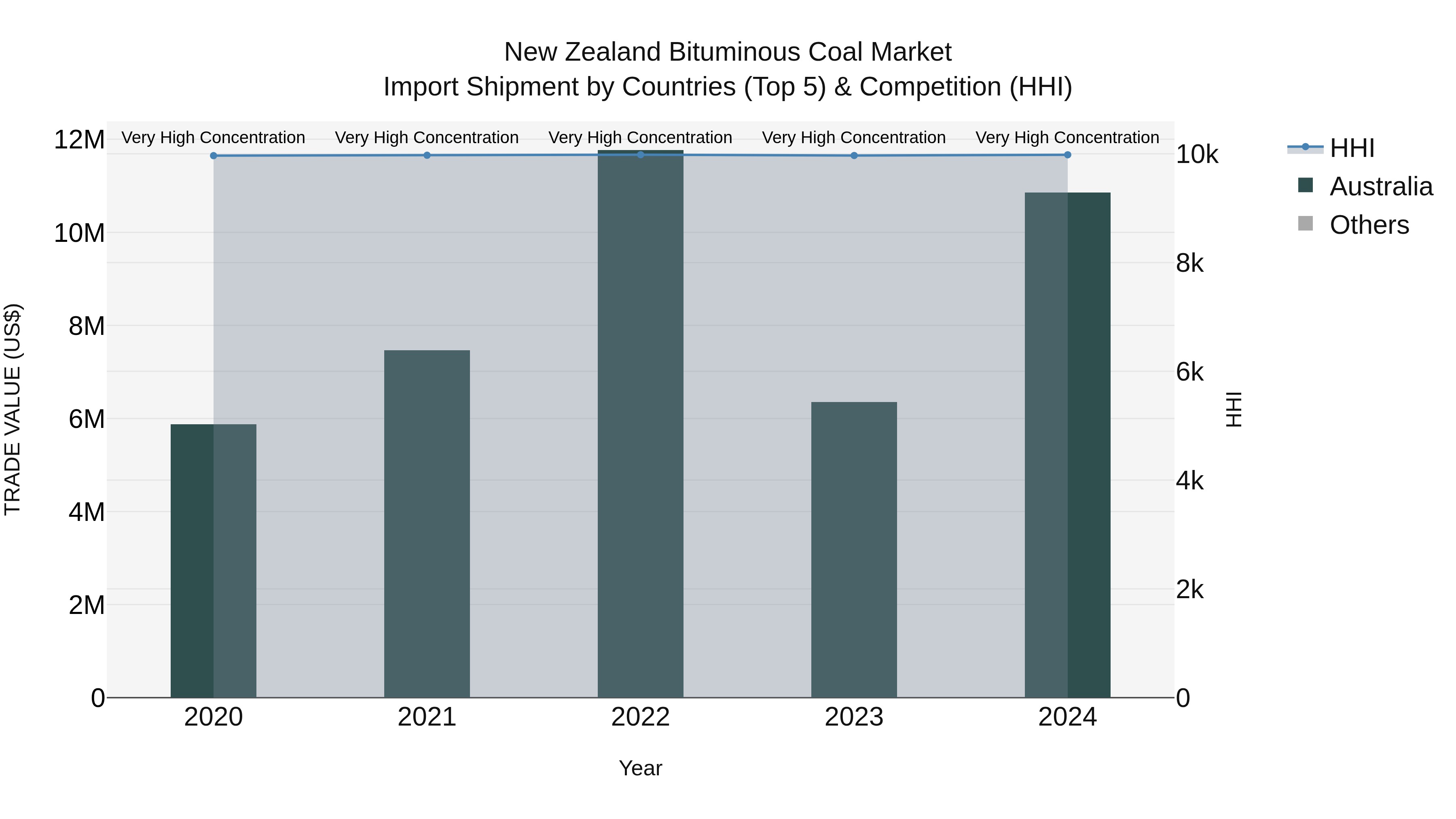 New Zealand Bituminous Coal Market Top 5 Importing Countries and Market Competition (HHI) Analysis