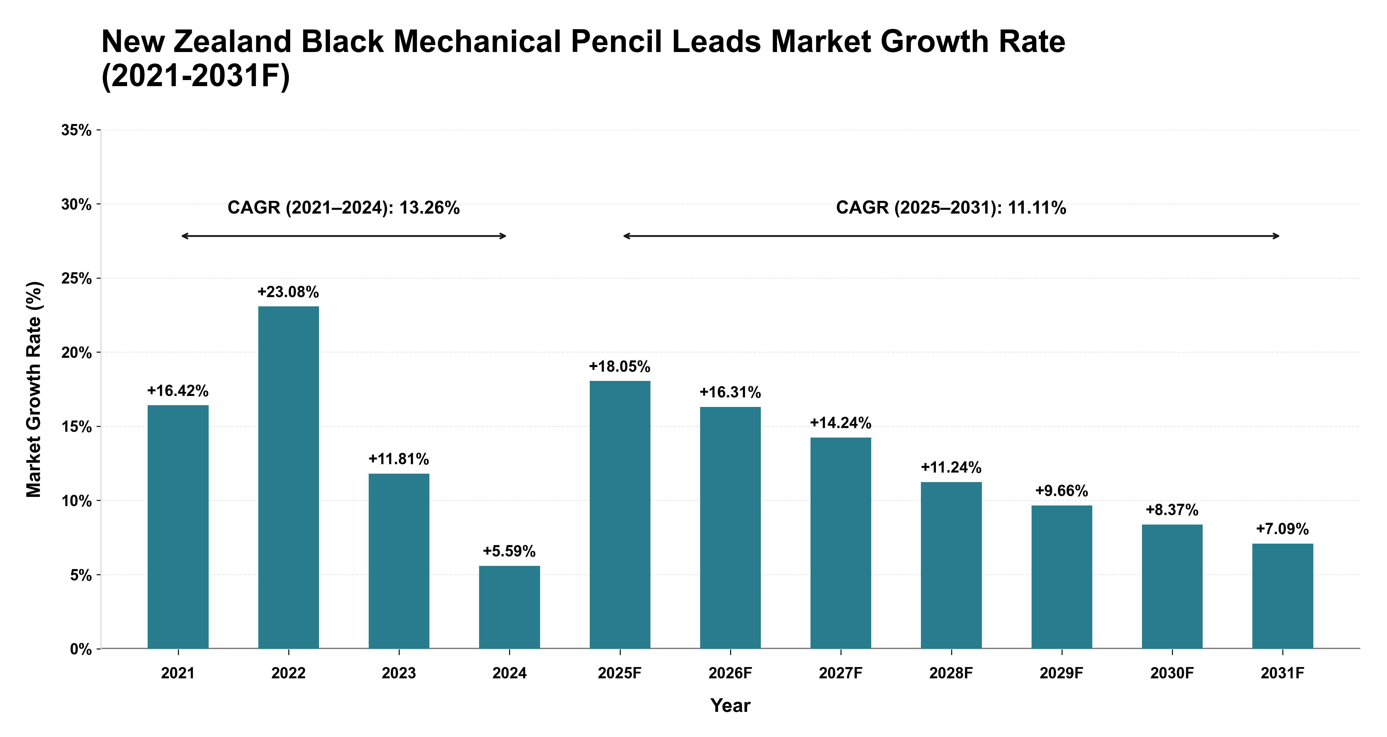 New Zealand Black Mechanical Pencil Leads Market Year-wise Growth Rate (2021-2031F)