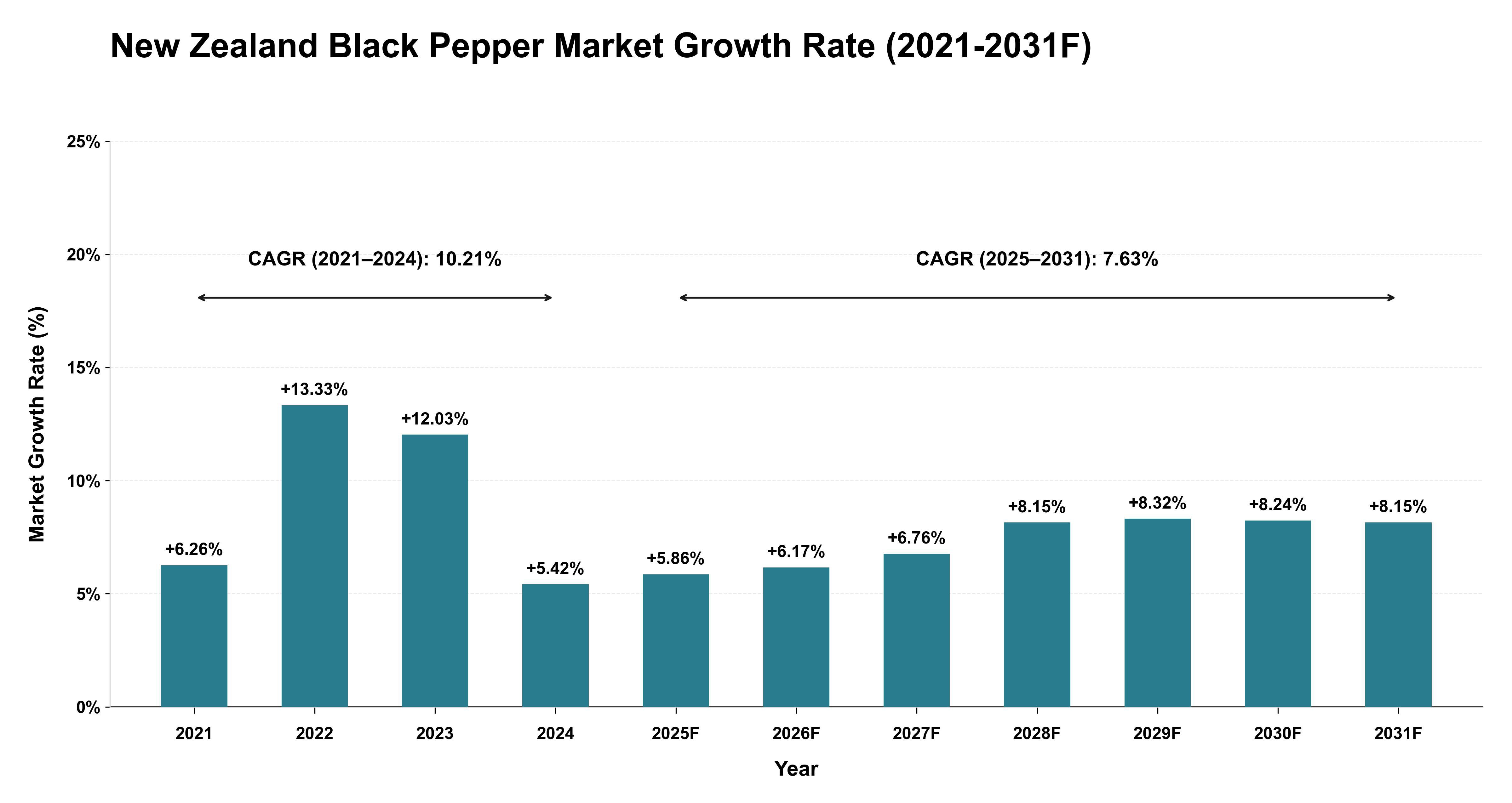 New Zealand Black Pepper Market Year-wise Growth Rate (2021-2031F)