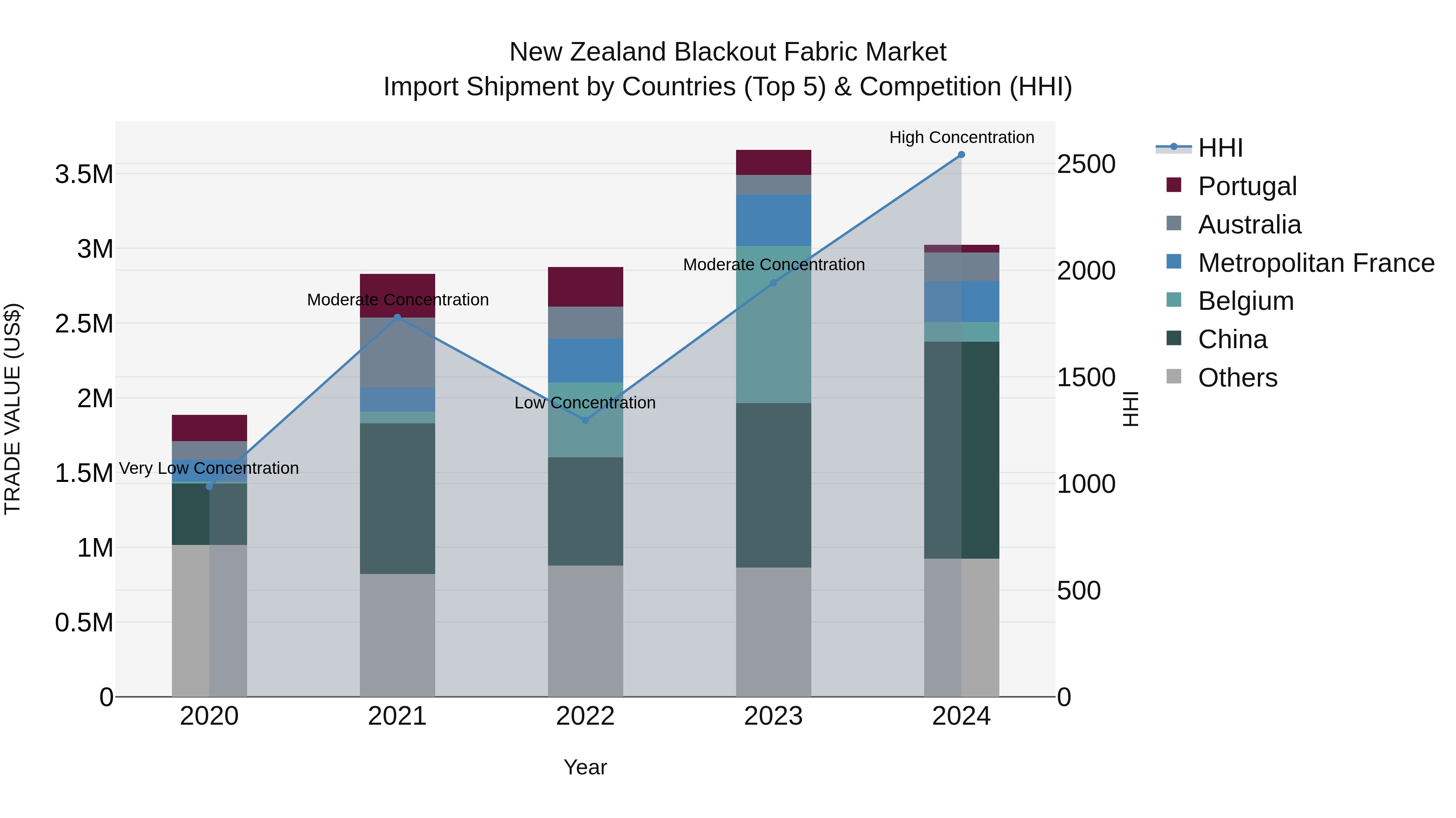 New Zealand Blackout Fabric Market Top 5 Importing Countries and Market Competition (HHI) Analysis