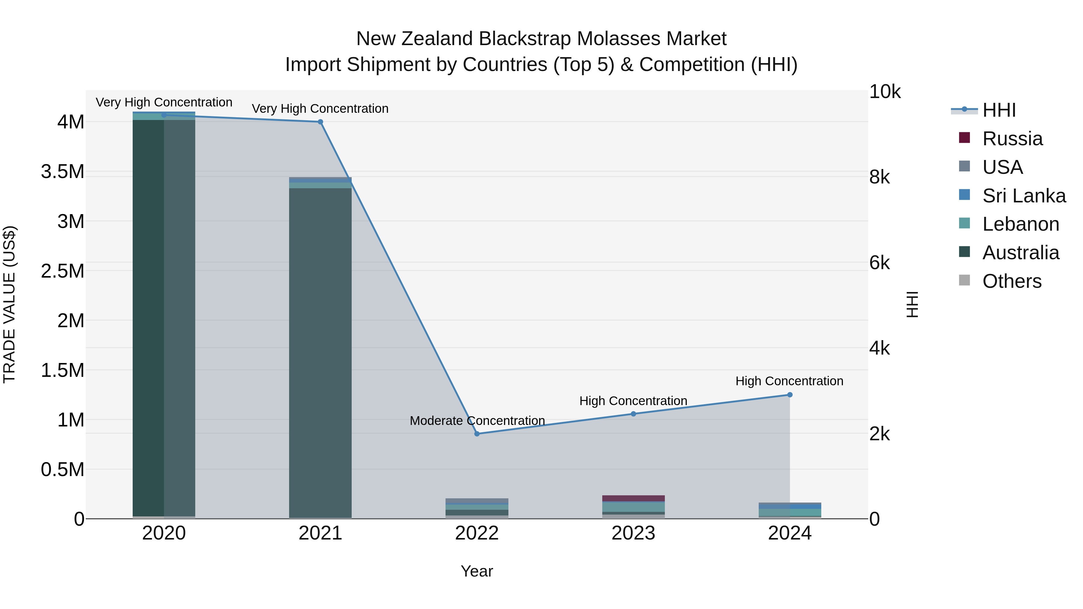 New Zealand Blackstrap Molasses Market Top 5 Importing Countries and Market Competition (HHI) Analysis
