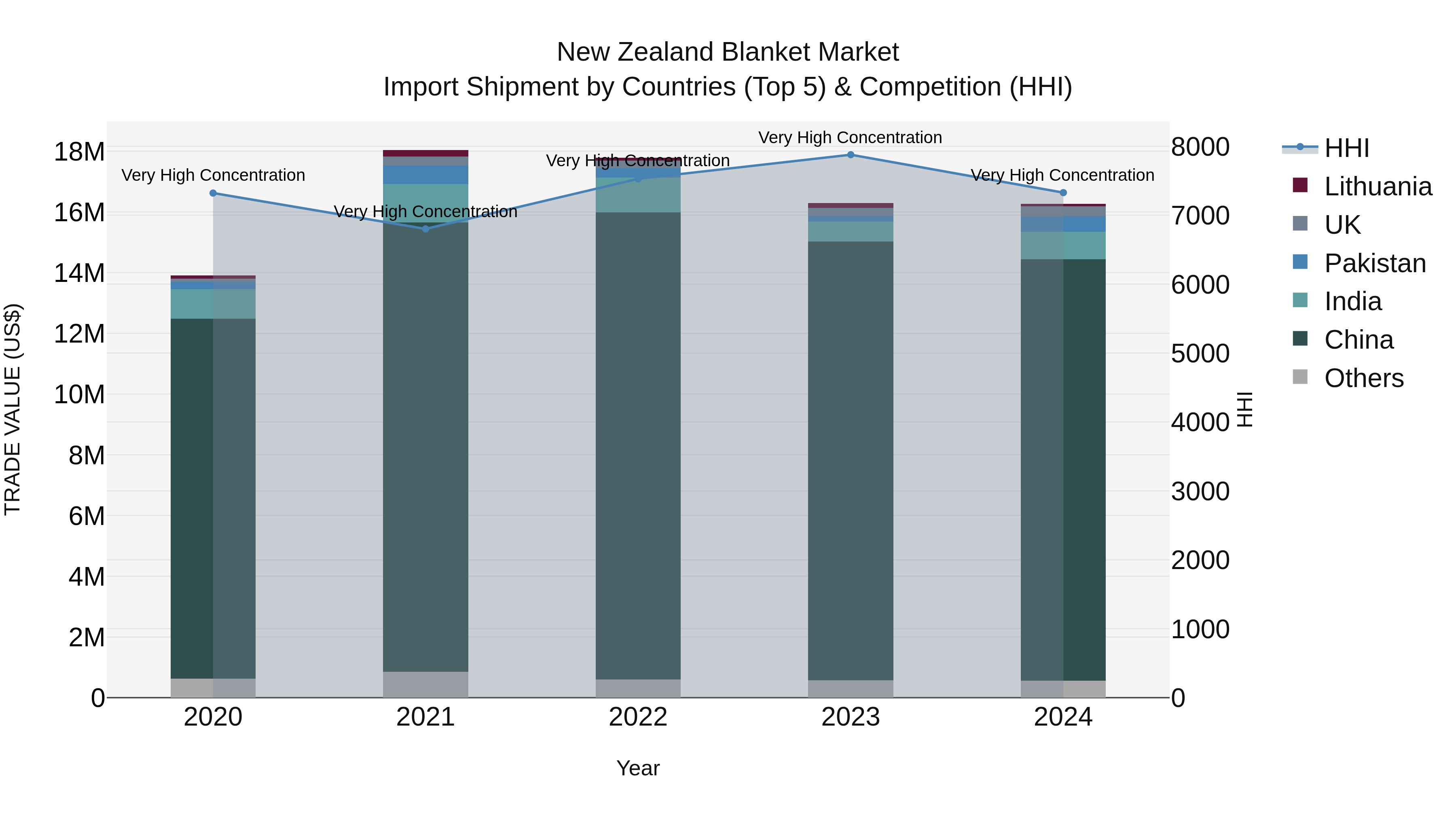 New Zealand Blanket Market Top 5 Importing Countries and Market Competition (HHI) Analysis