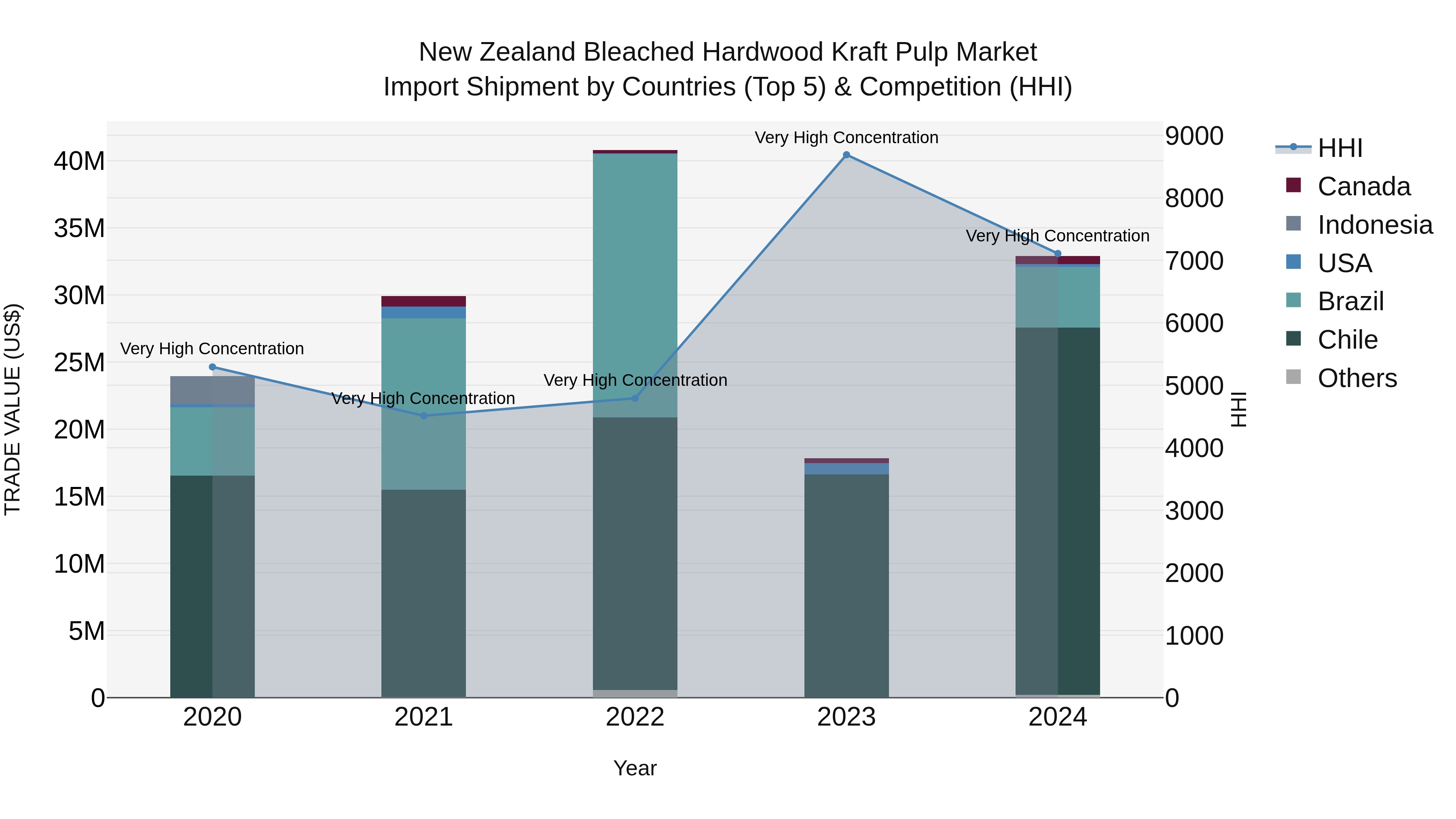New Zealand Bleached Hardwood Kraft Pulp Market Top 5 Importing Countries and Market Competition (HHI) Analysis