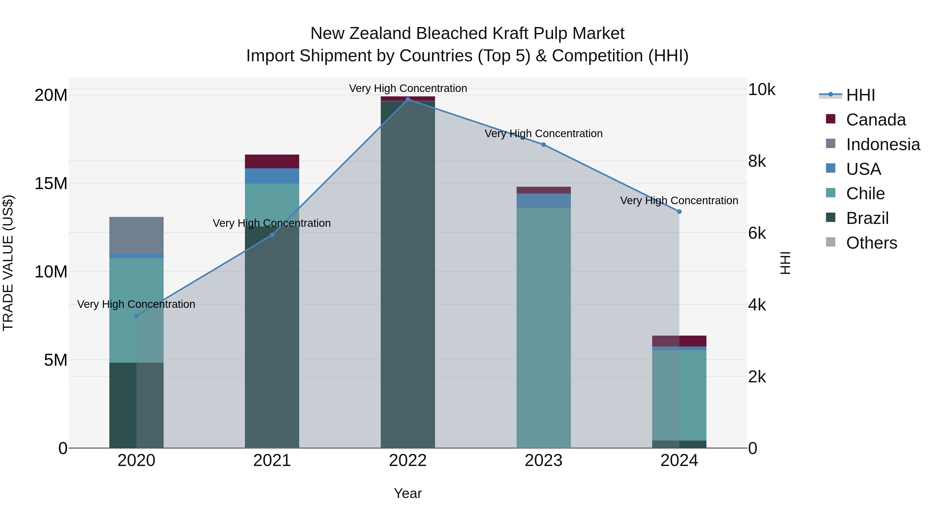 New Zealand Bleached Kraft Pulp Market Top 5 Importing Countries and Market Competition (HHI) Analysis