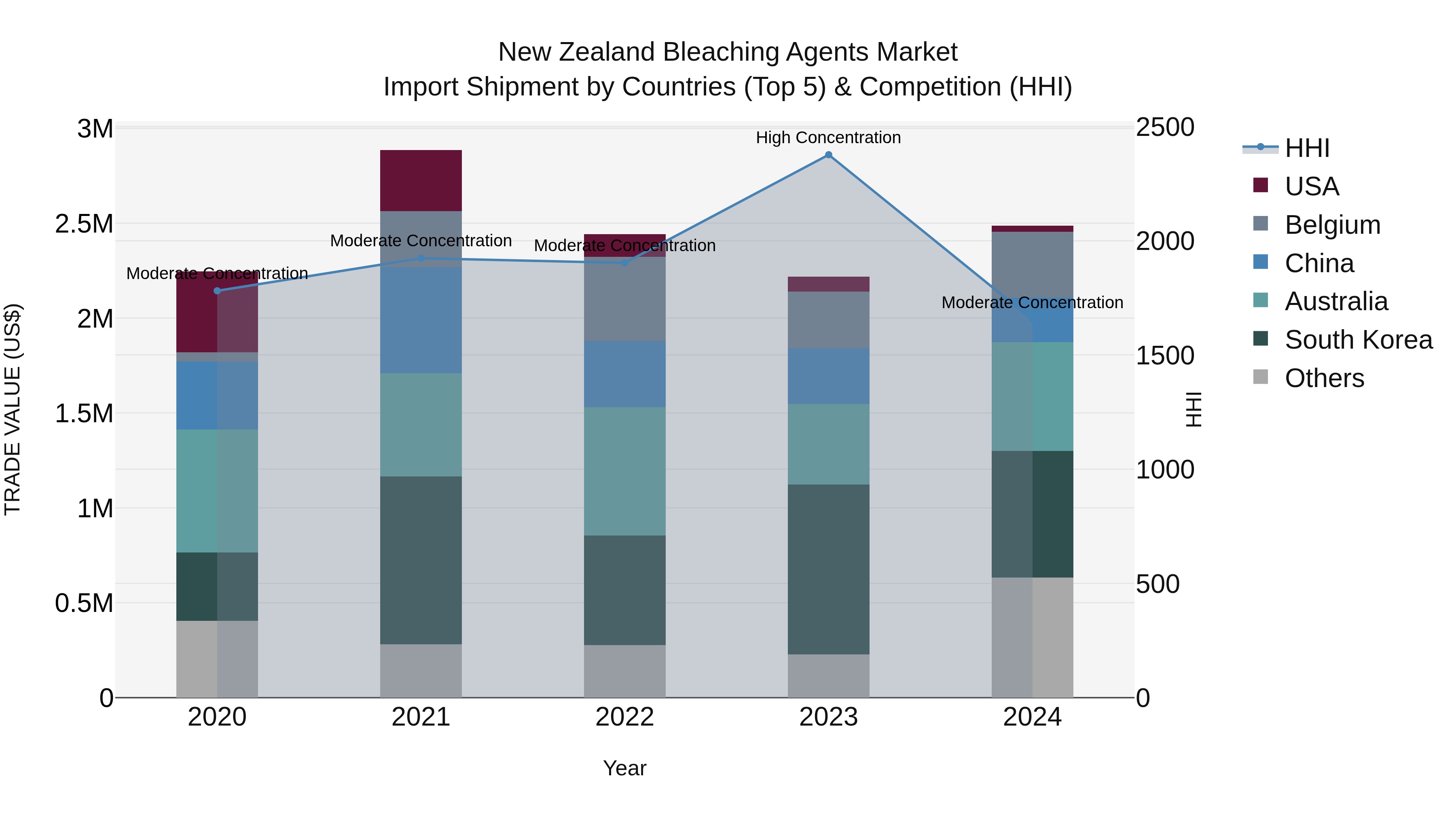 New Zealand Bleaching Agents Market Top 5 Importing Countries and Market Competition (HHI) Analysis