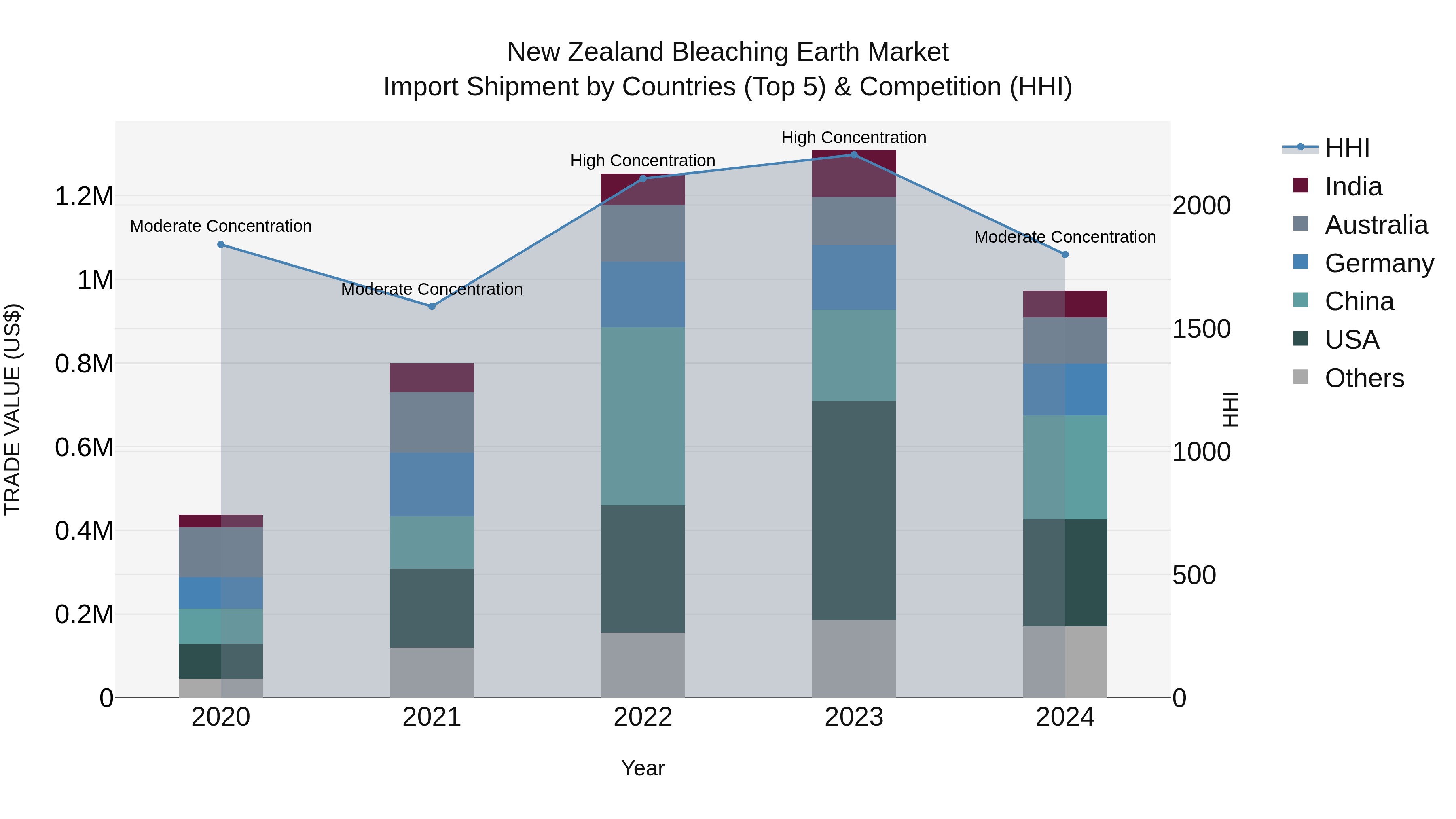 New Zealand Bleaching Earth Market Top 5 Importing Countries and Market Competition (HHI) Analysis