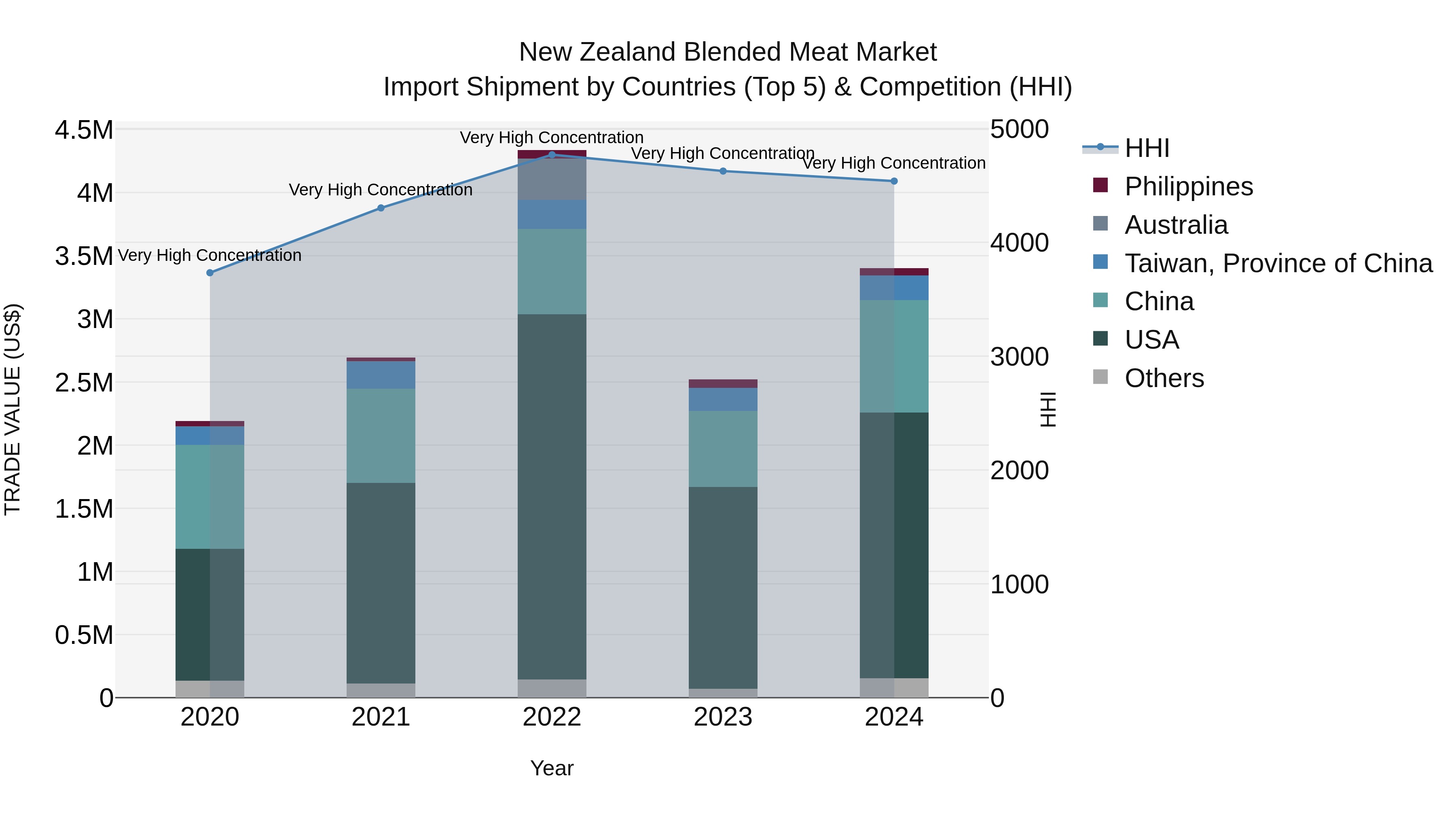 New Zealand Blended Meat Market Top 5 Importing Countries and Market Competition (HHI) Analysis