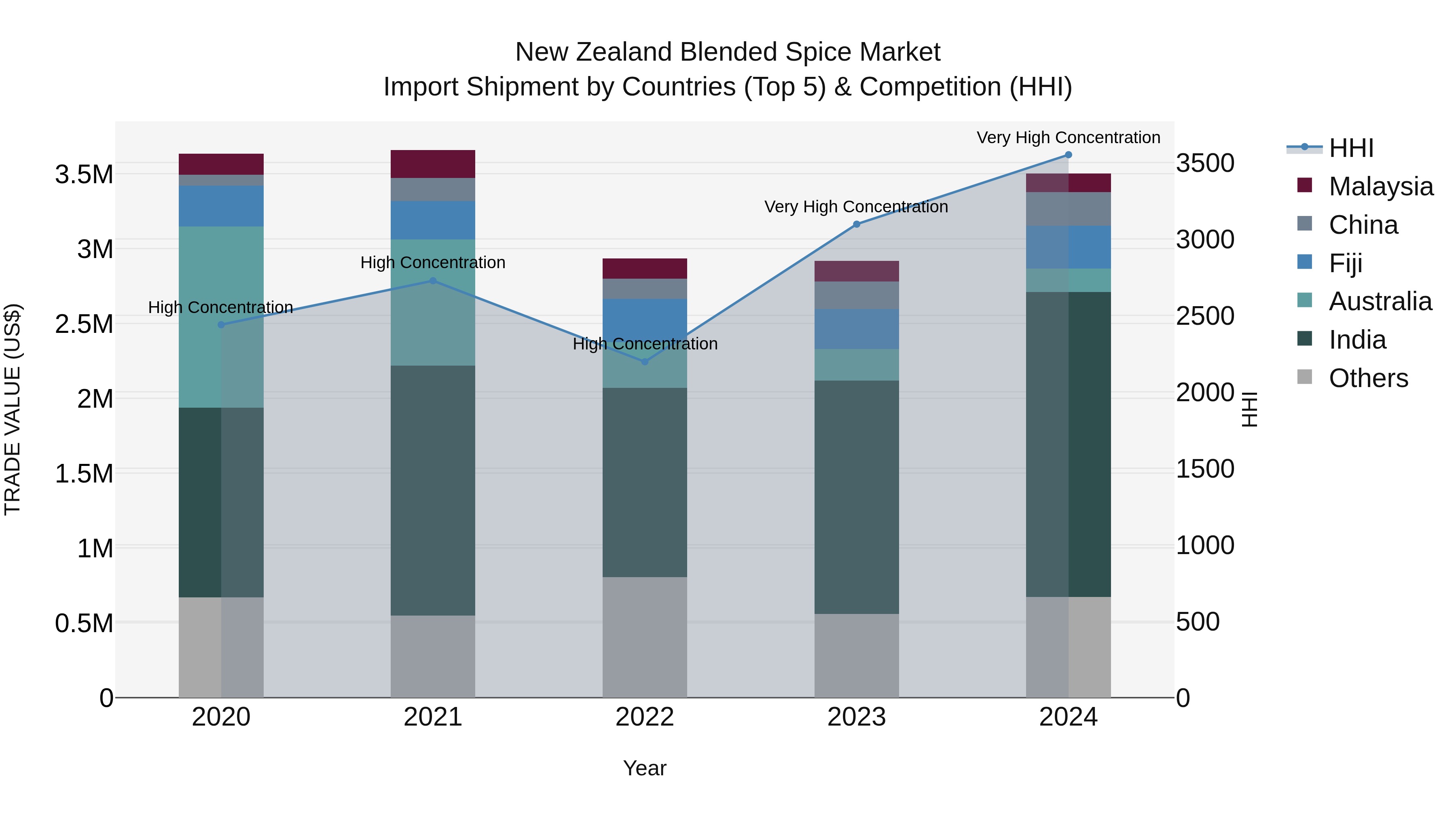 New Zealand Blended Spice Market Top 5 Importing Countries and Market Competition (HHI) Analysis