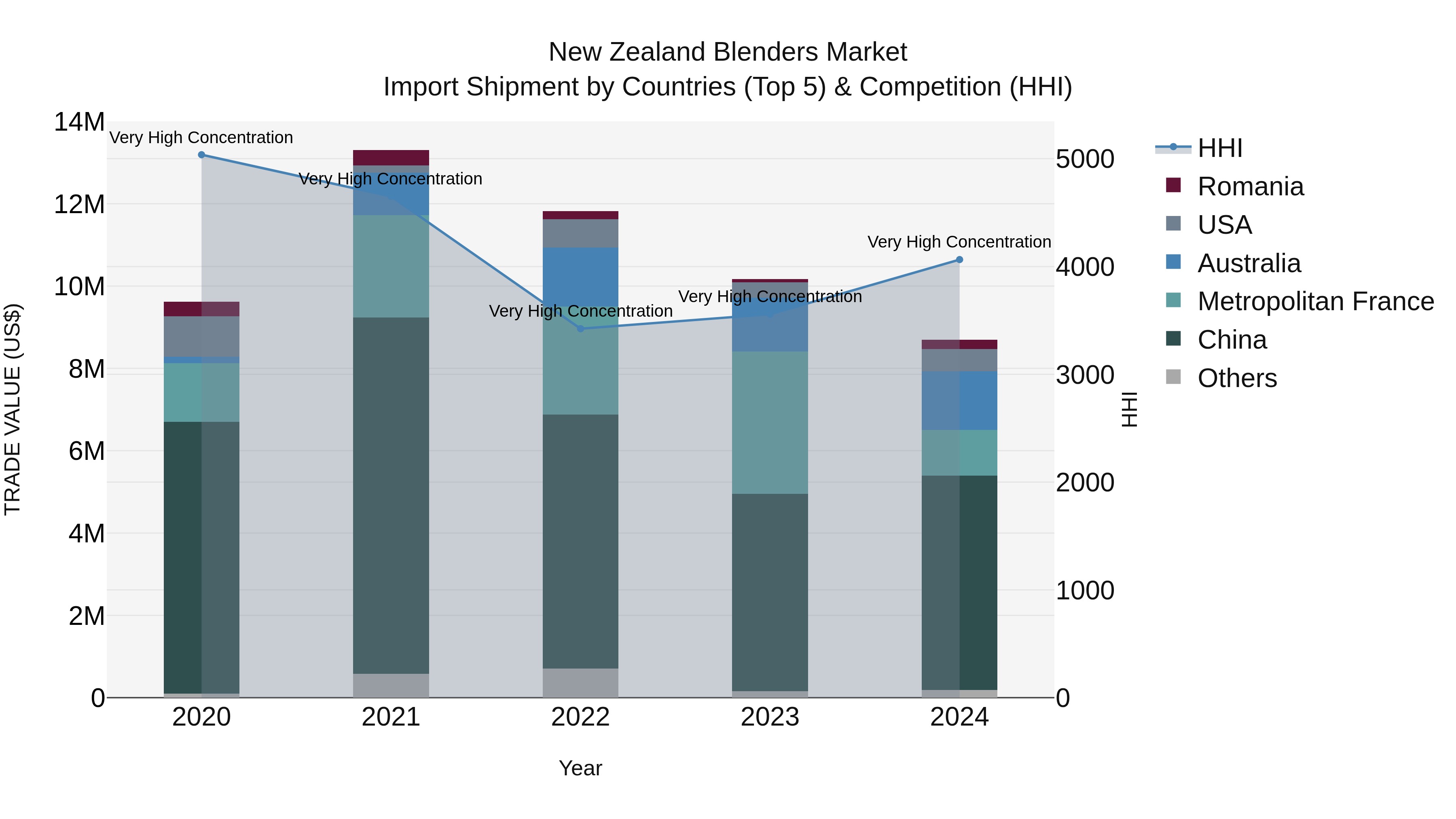 New Zealand Blenders Market Top 5 Importing Countries and Market Competition (HHI) Analysis