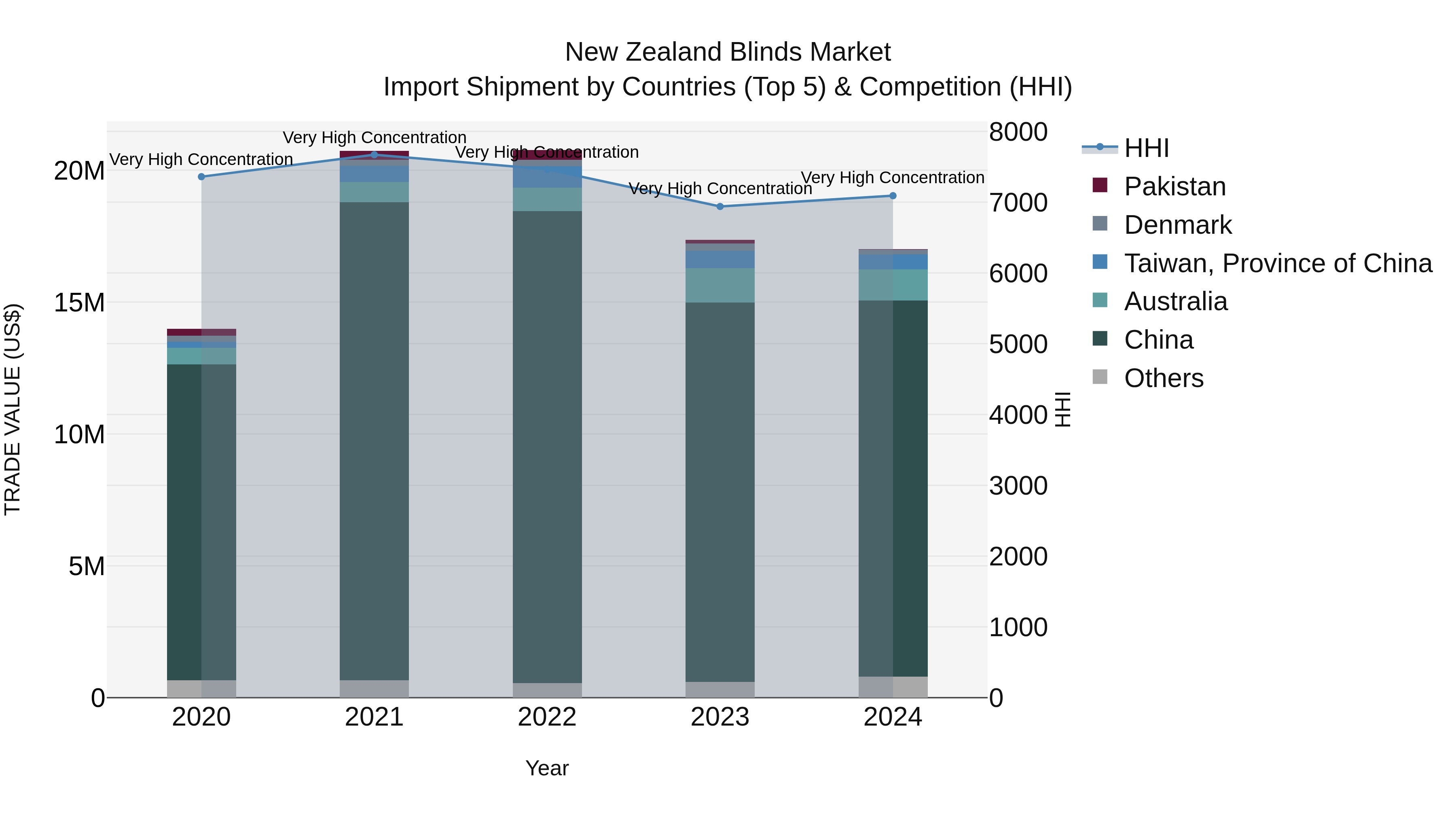 New Zealand Blinds Market Top 5 Importing Countries and Market Competition (HHI) Analysis