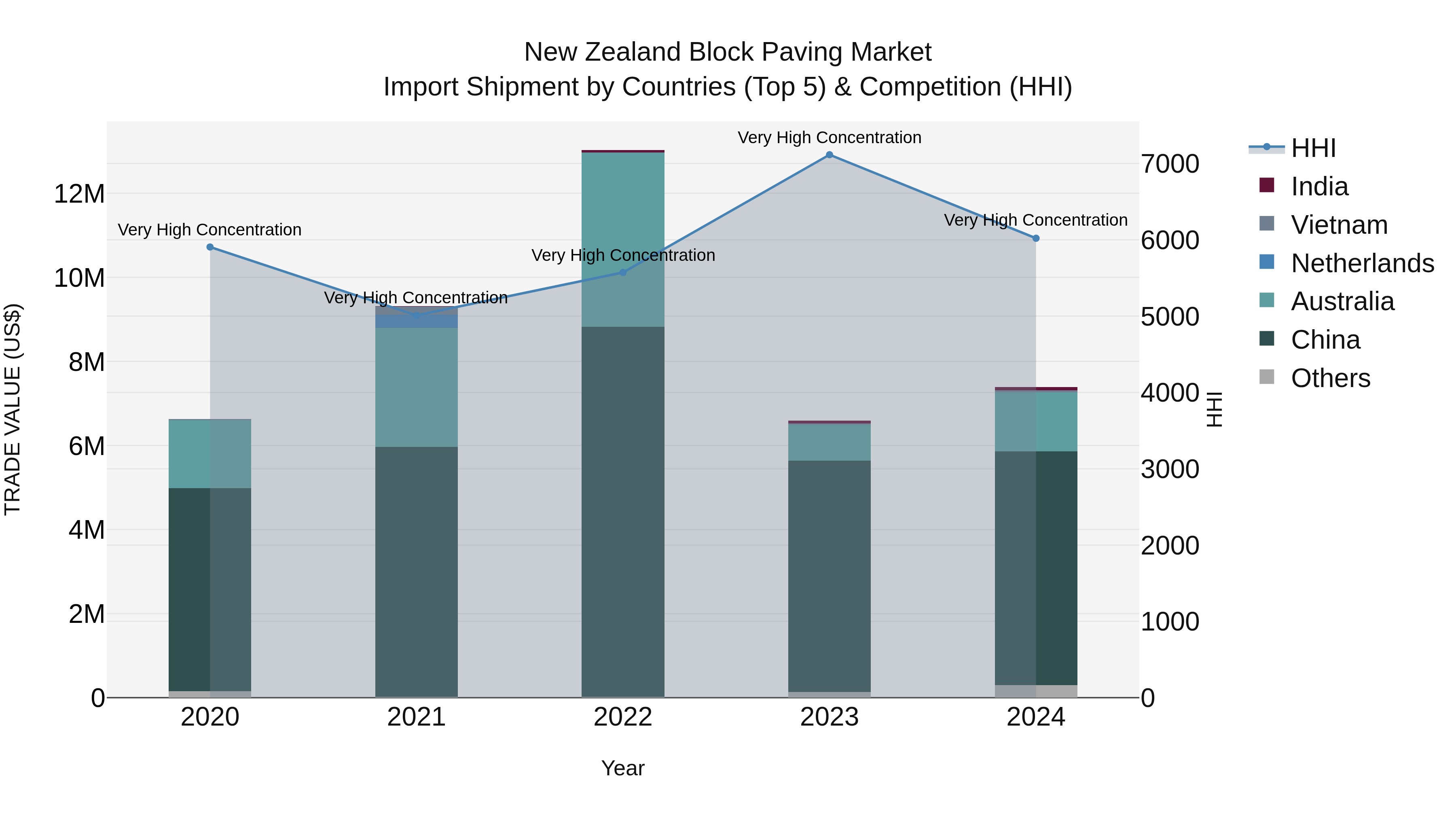 New Zealand Block Paving Market Top 5 Importing Countries and Market Competition (HHI) Analysis