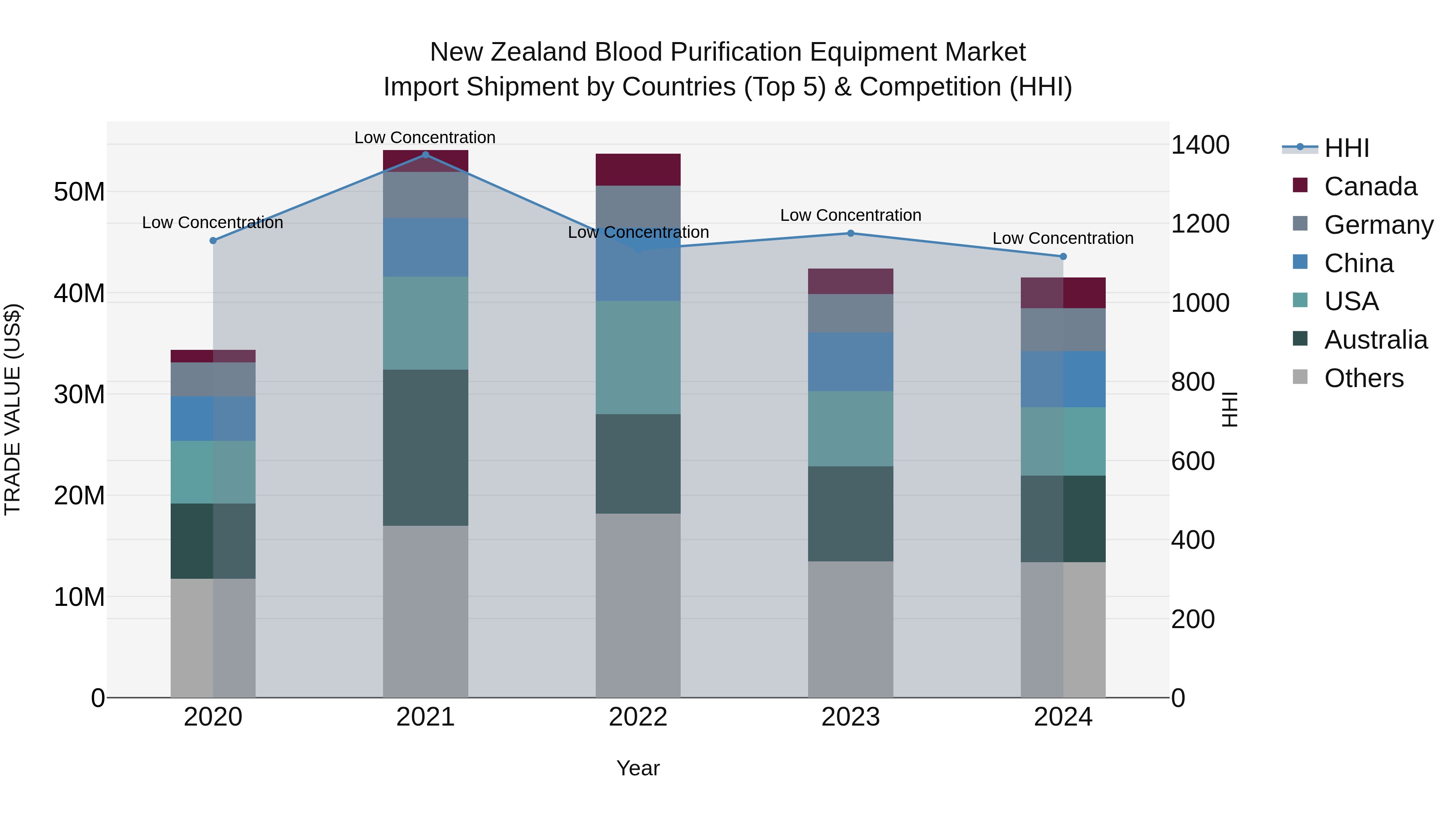 New Zealand Blood Purification Equipment Market Top 5 Importing Countries and Market Competition (HHI) Analysis