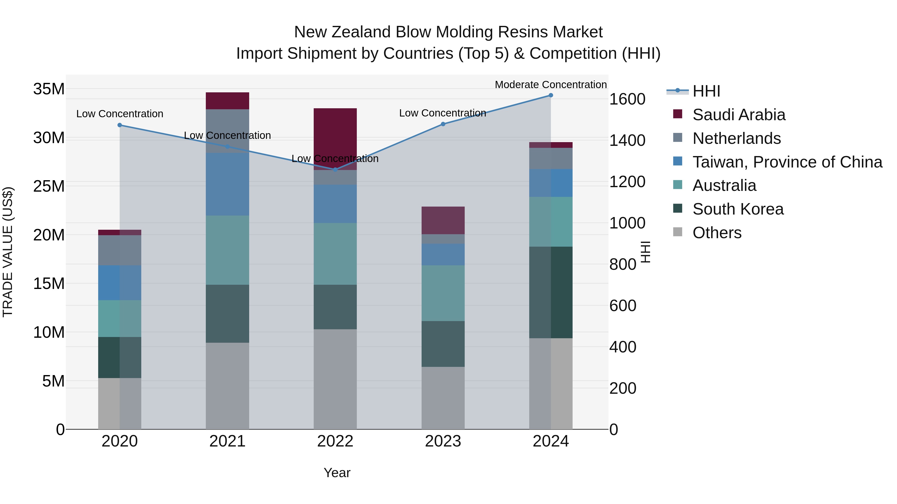 New Zealand Blow Molding Resins Market Top 5 Importing Countries and Market Competition (HHI) Analysis