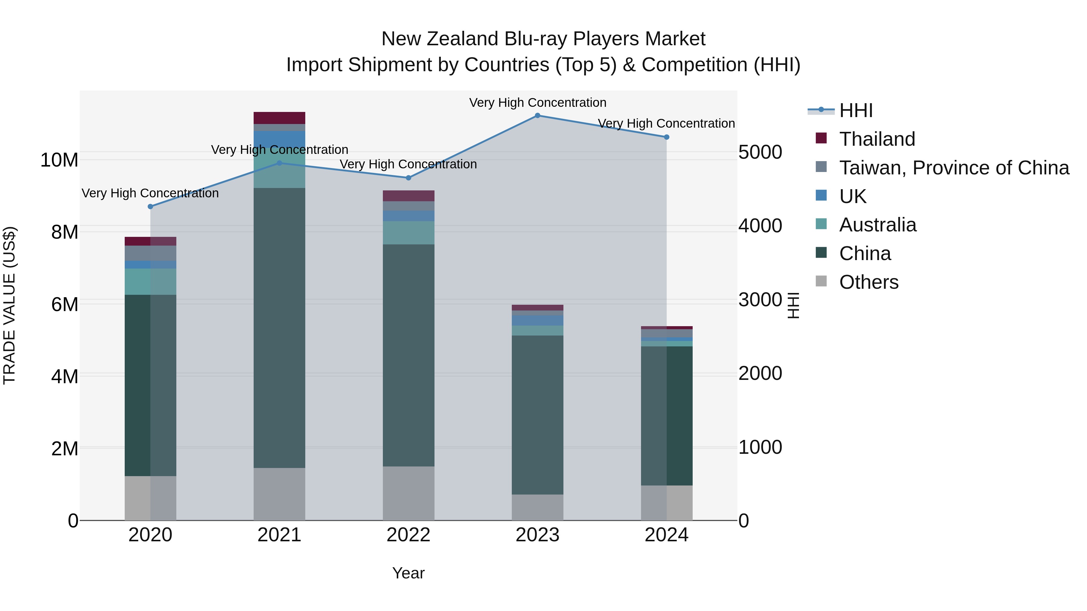 New Zealand Blu-ray Players Market Top 5 Importing Countries and Market Competition (HHI) Analysis