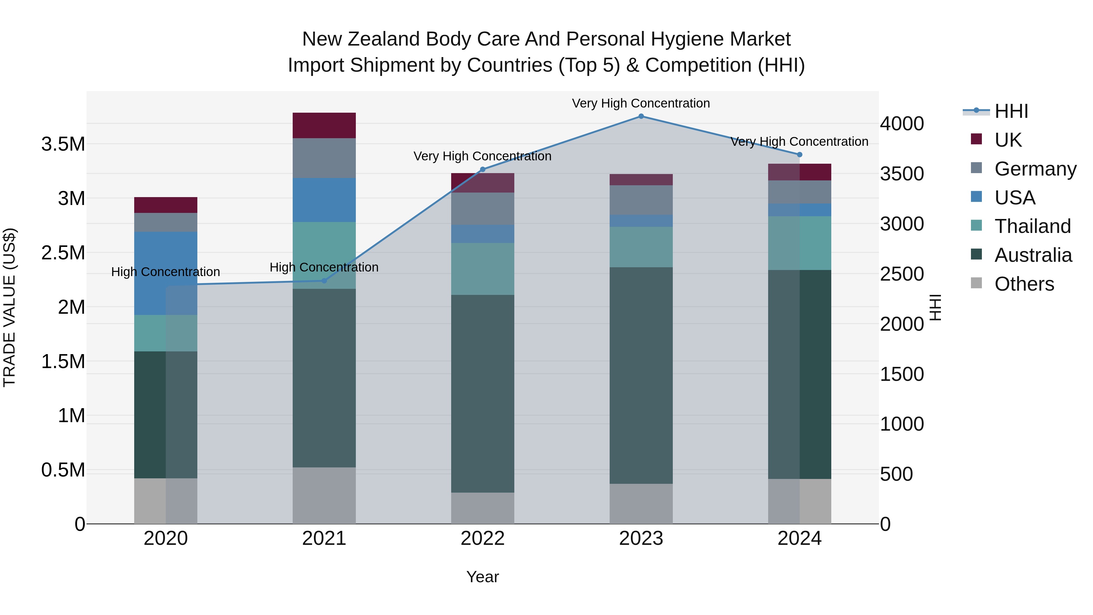 New Zealand Body Care and Personal Hygiene Market Top 5 Importing Countries and Market Competition (HHI) Analysis