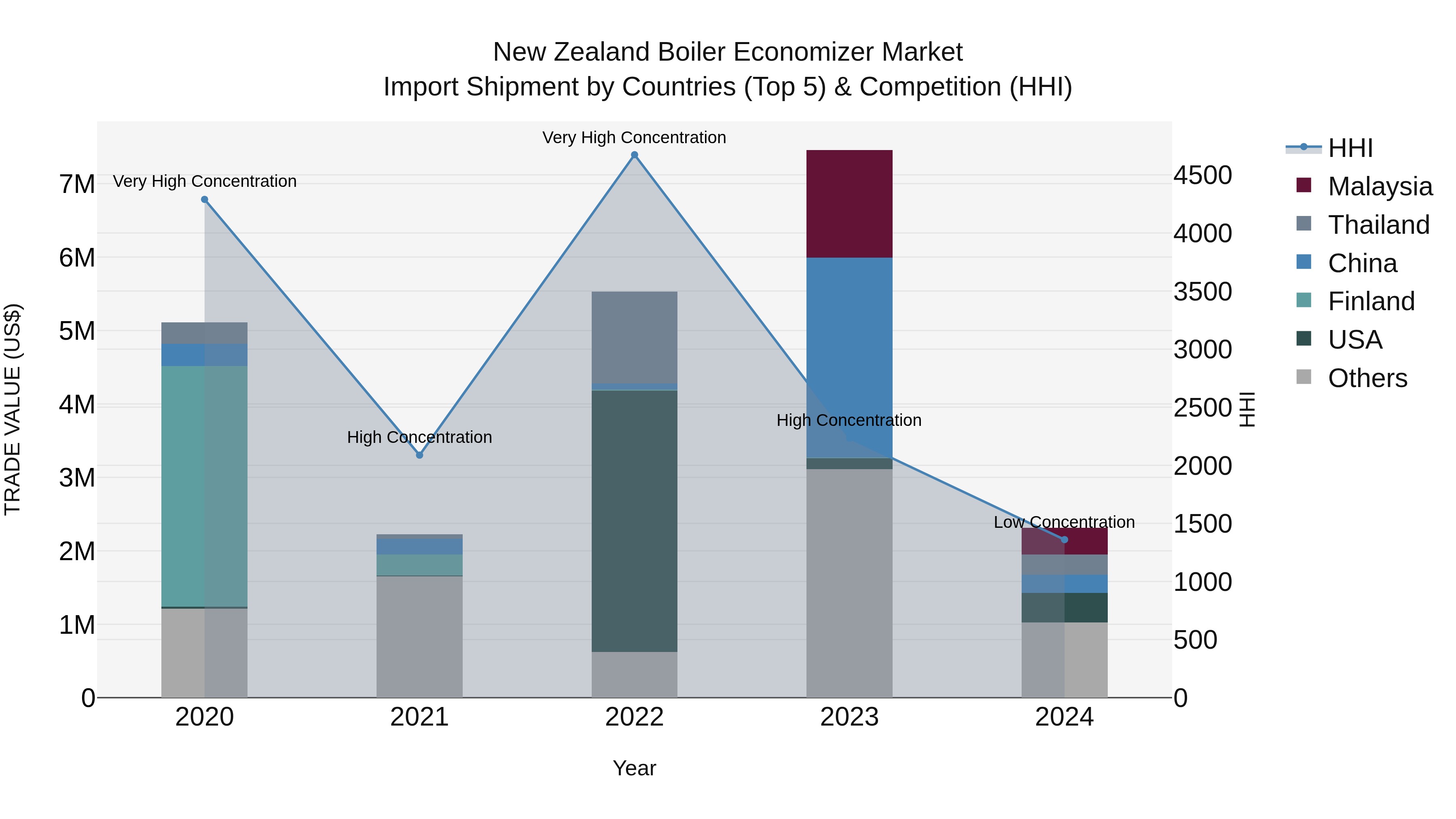 New Zealand Boiler Economizer Market Top 5 Importing Countries and Market Competition (HHI) Analysis