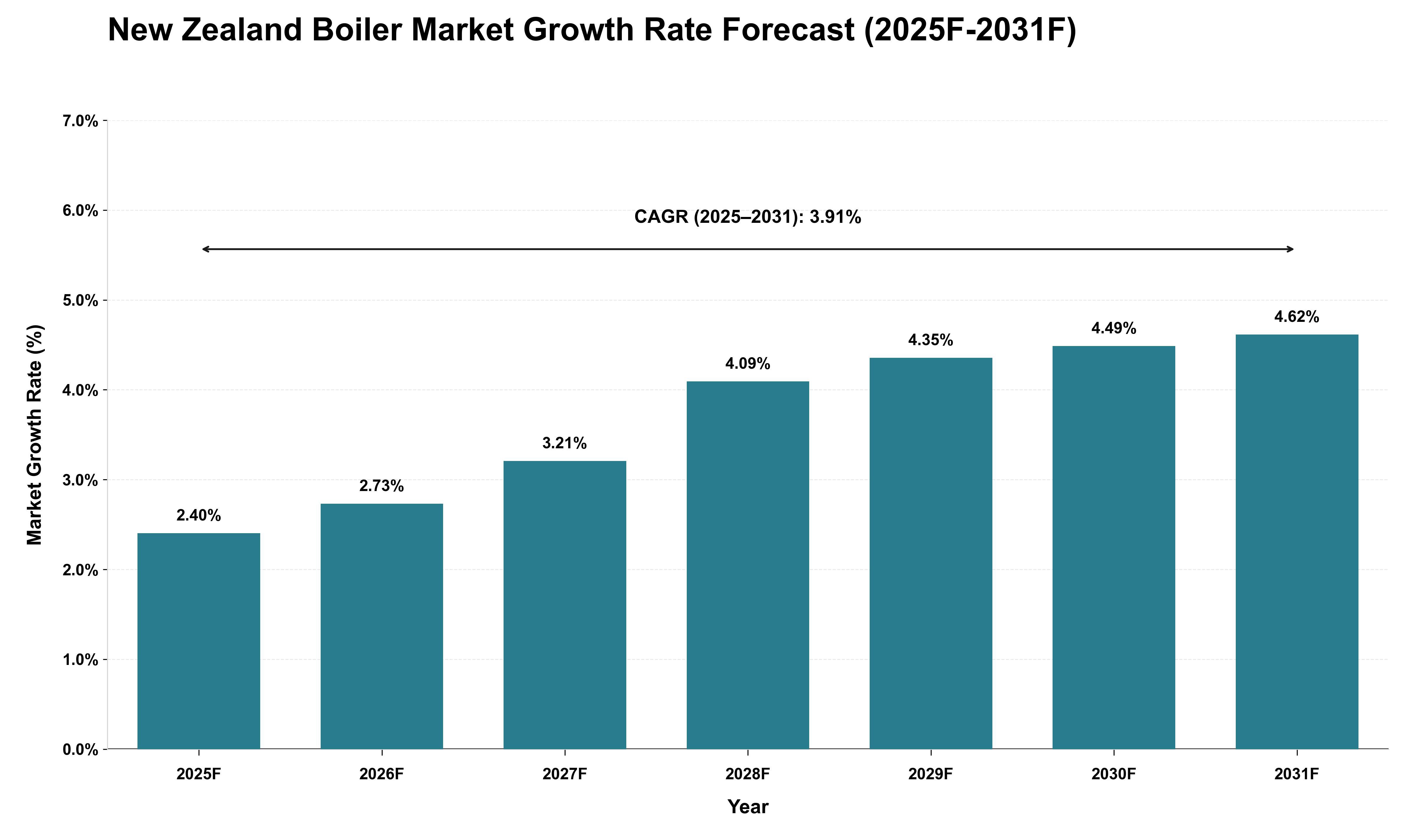 New Zealand Boiler Market Growth Rate Analysis (2025 - 2031)