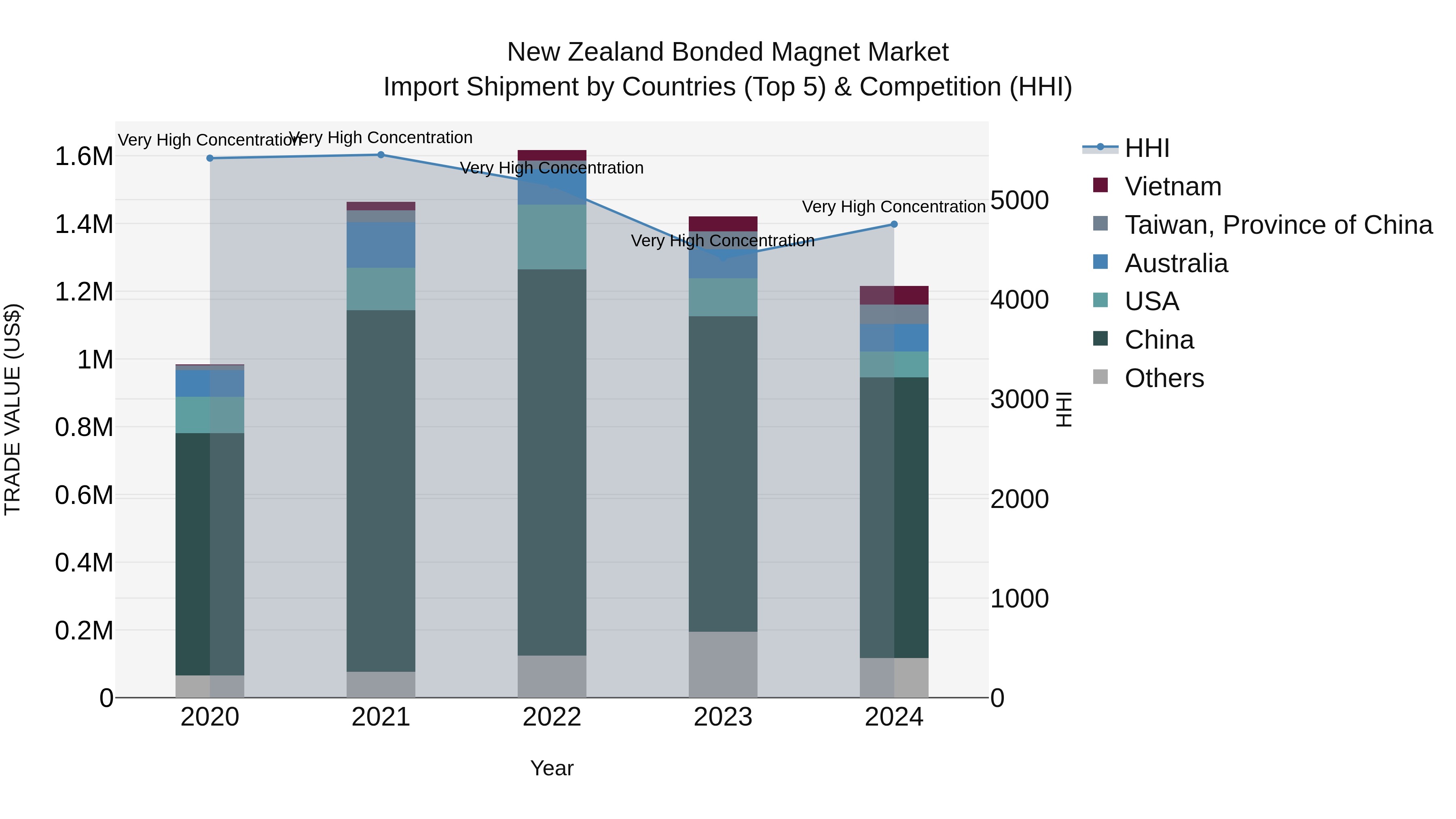 New Zealand Bonded Magnet Market Top 5 Importing Countries and Market Competition (HHI) Analysis
