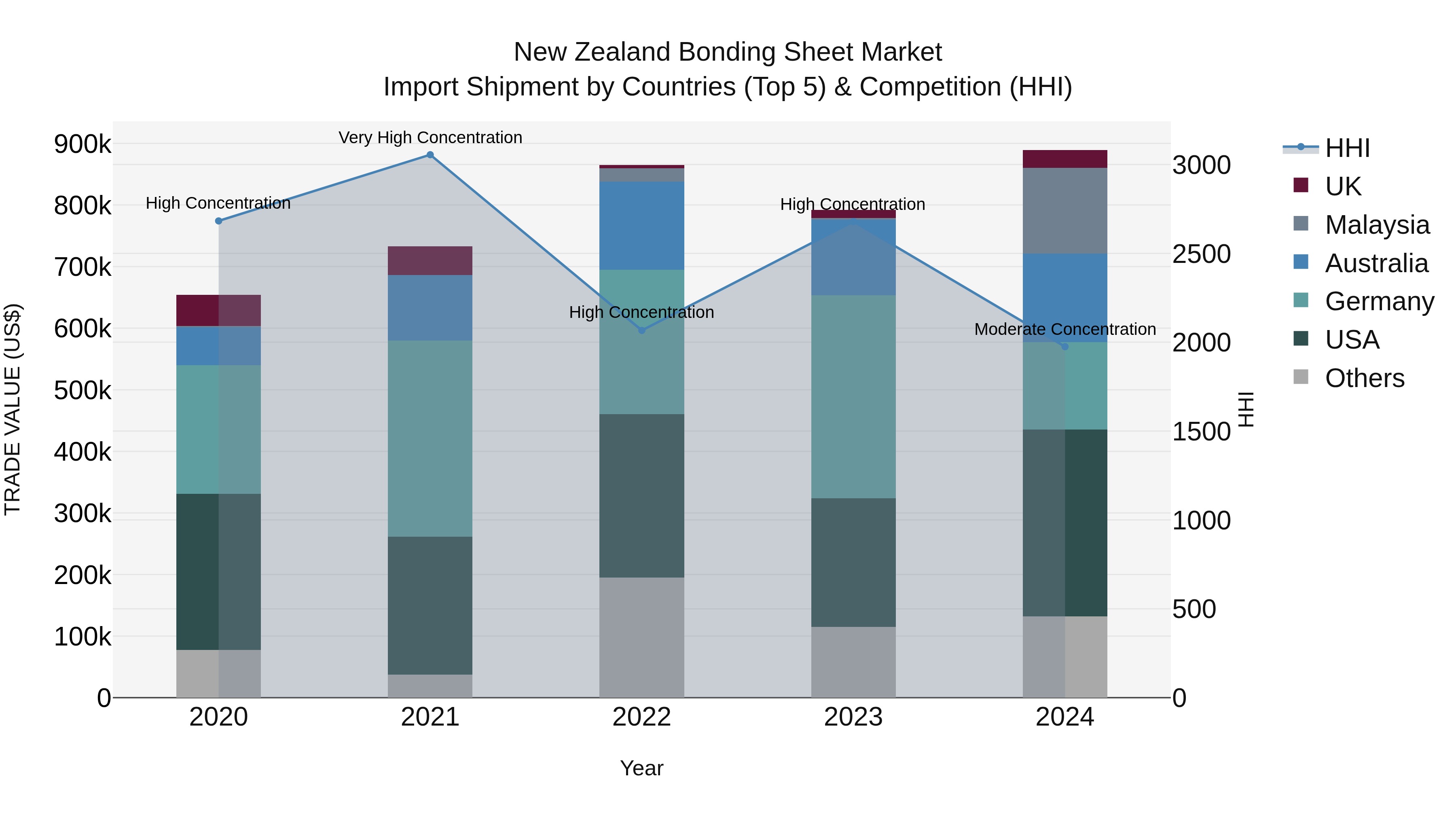 New Zealand Bonding Sheet Market Top 5 Importing Countries and Market Competition (HHI) Analysis